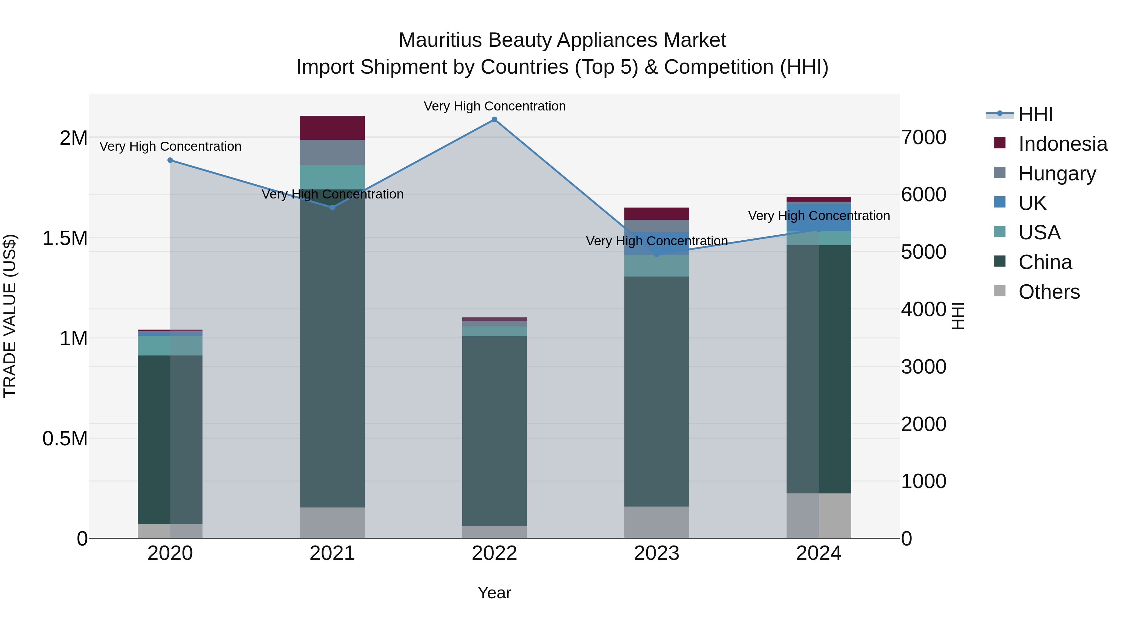 Mauritius Beauty Appliances Market Top 5 Importing Countries and Market Competition (HHI) Analysis