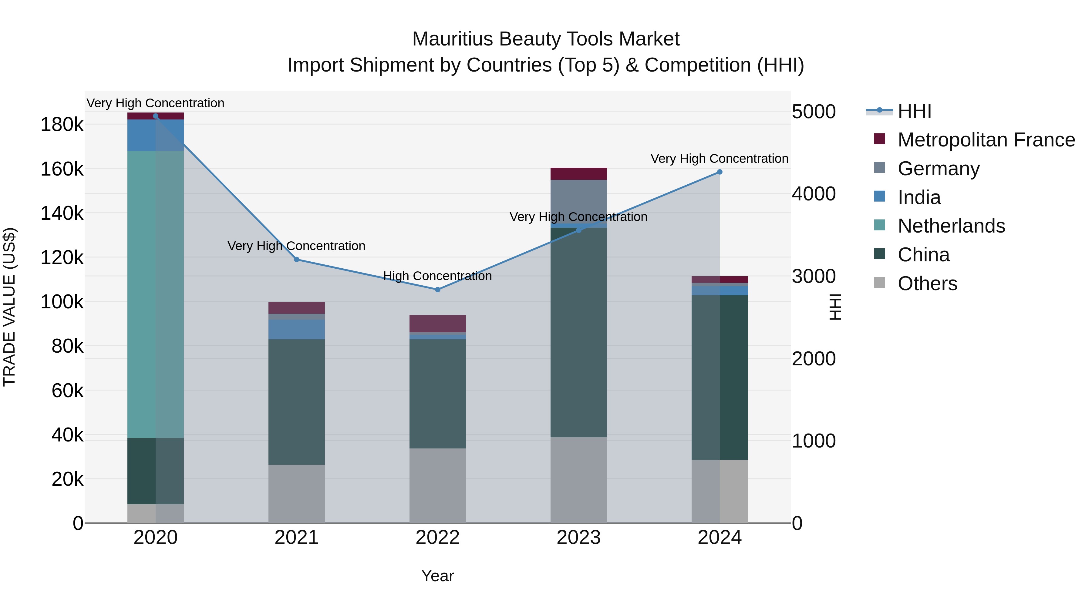 Mauritius Beauty Tools Market Top 5 Importing Countries and Market Competition (HHI) Analysis
