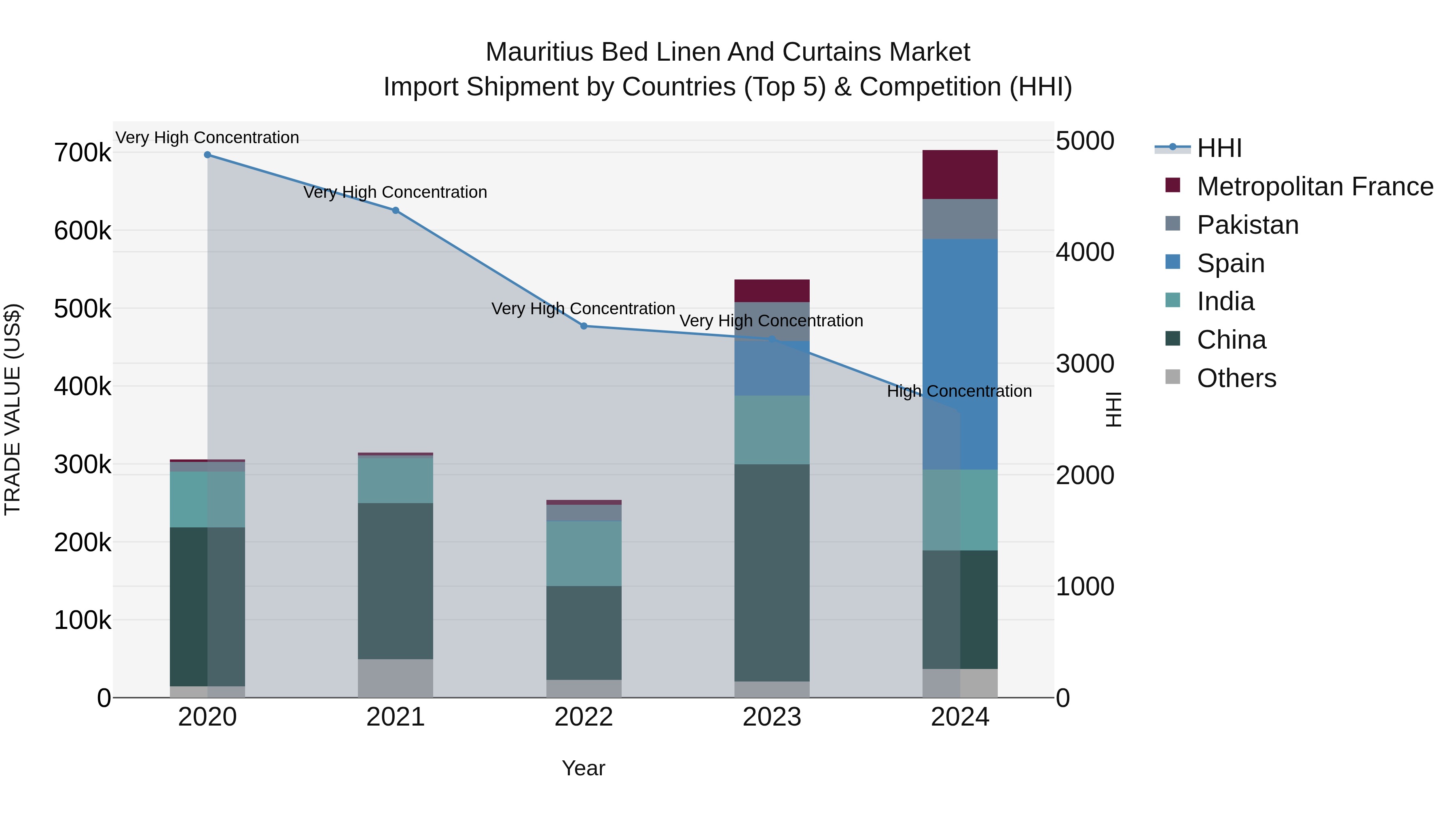 Mauritius Bed Linen And Curtains Market Top 5 Importing Countries and Market Competition (HHI) Analysis