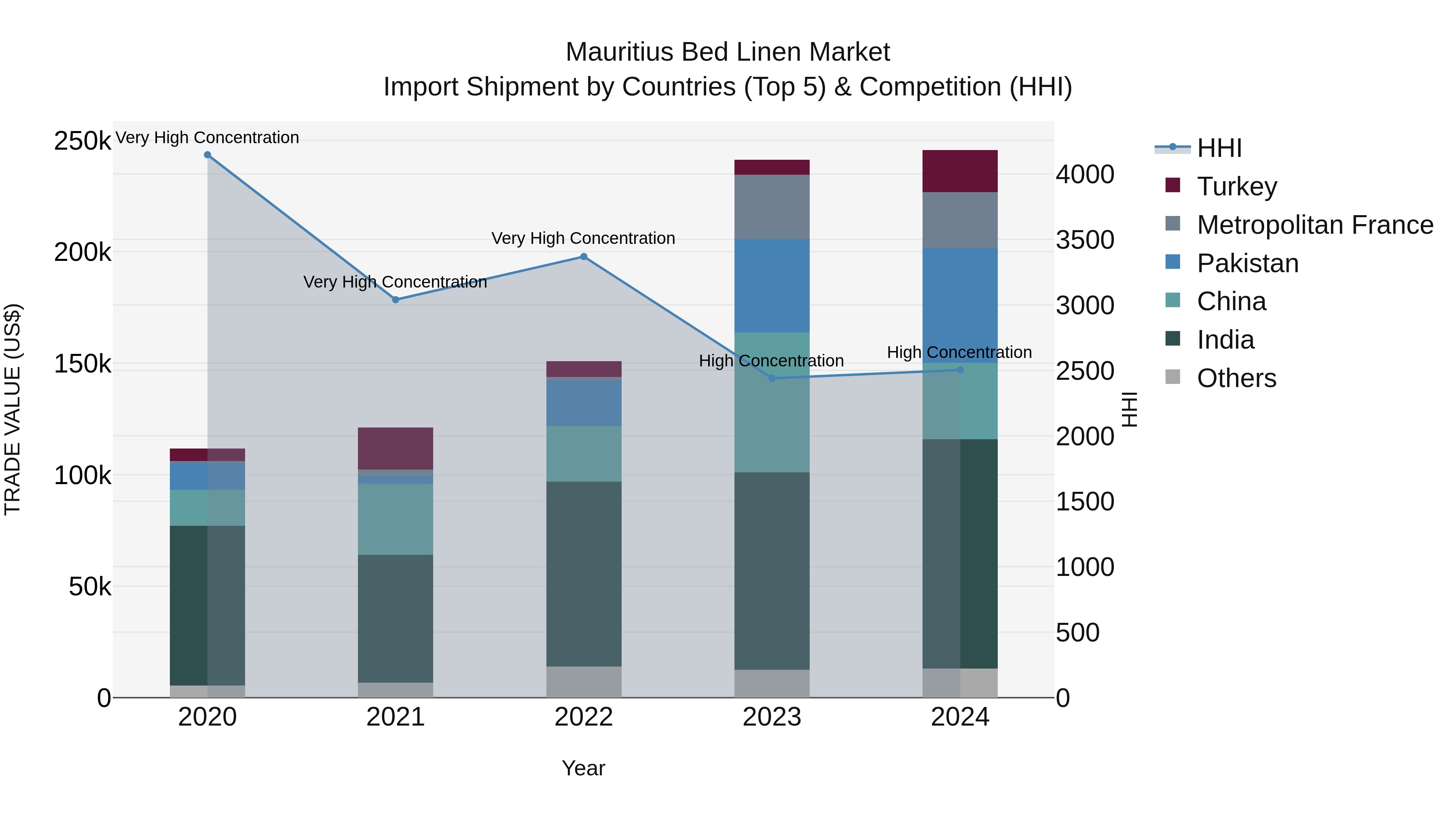 Mauritius Bed Linen Market Top 5 Importing Countries and Market Competition (HHI) Analysis