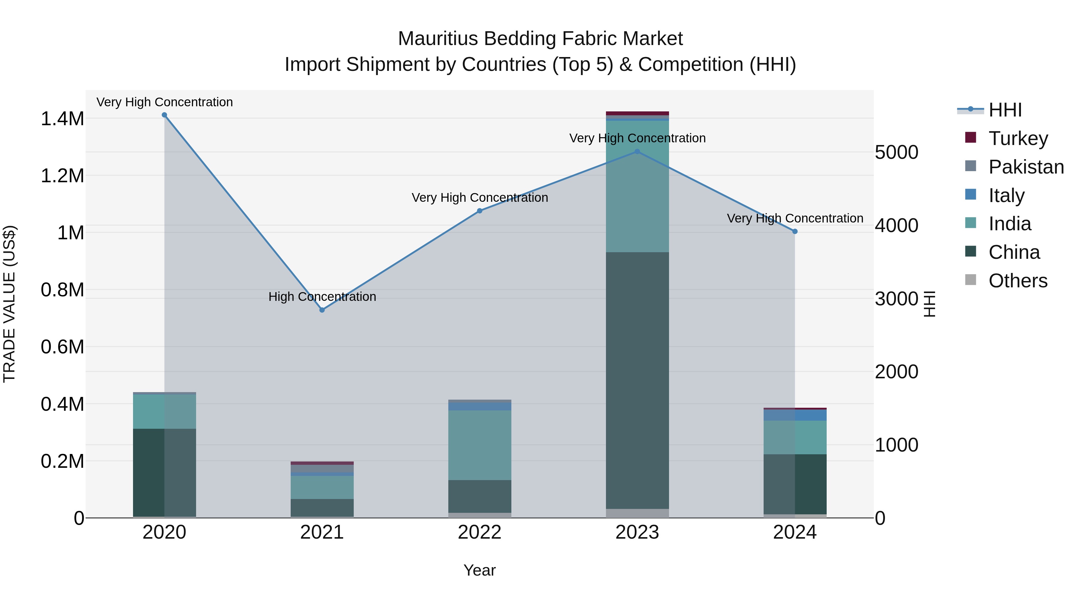 Mauritius Bedding Fabric Market Top 5 Importing Countries and Market Competition (HHI) Analysis