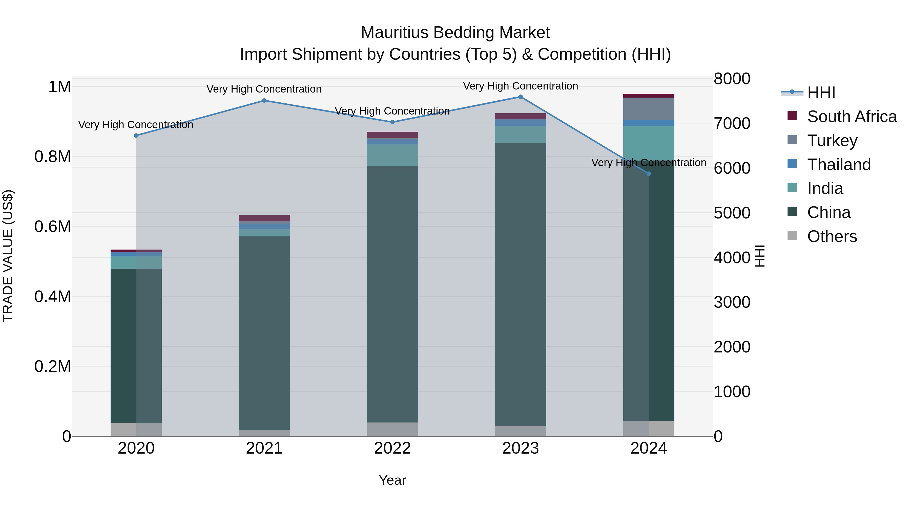 Mauritius Bedding Market Top 5 Importing Countries and Market Competition (HHI) Analysis