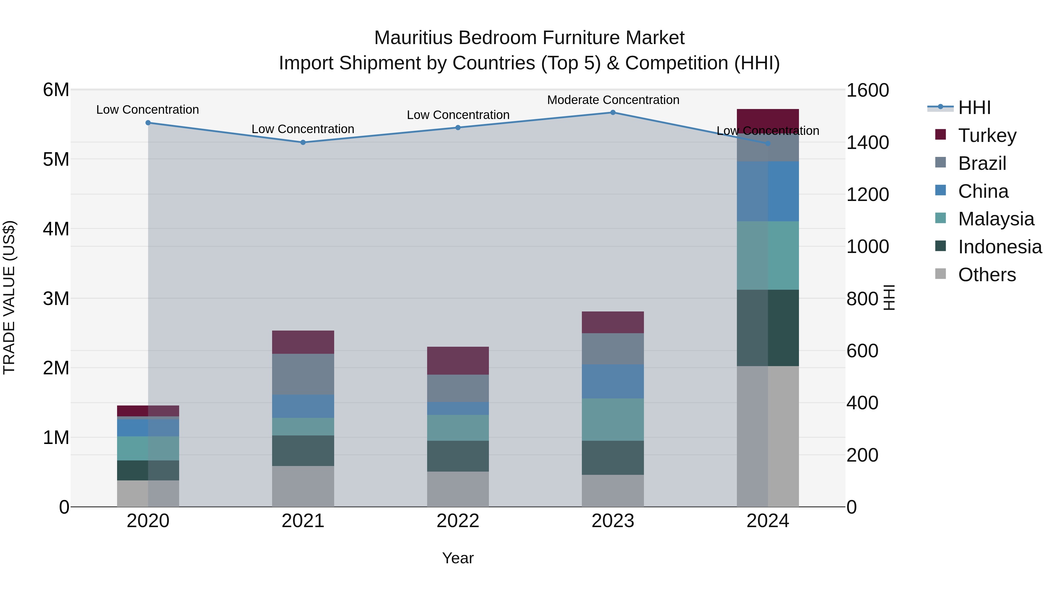Mauritius Bedroom Furniture Market Top 5 Importing Countries and Market Competition (HHI) Analysis