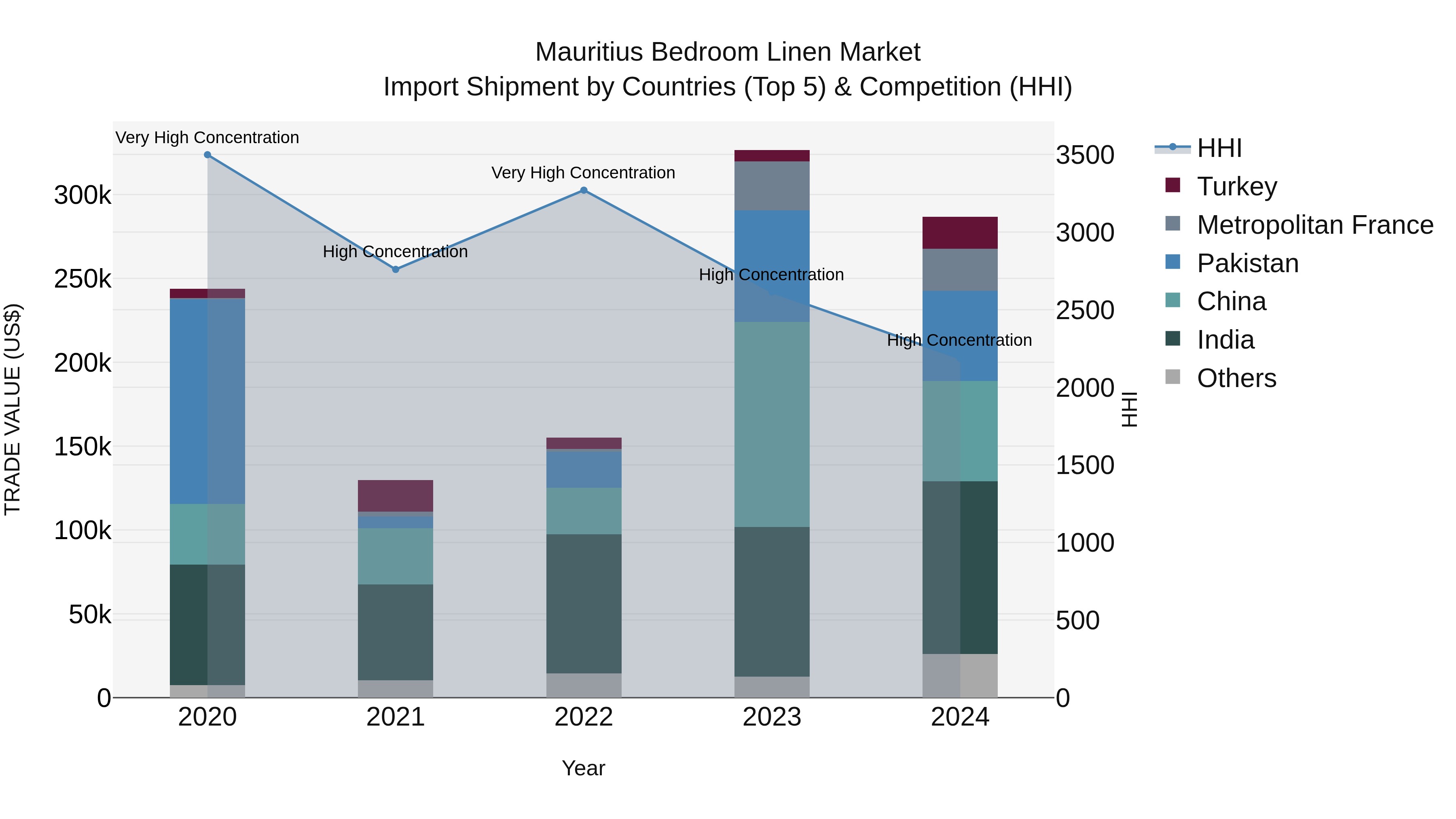Mauritius Bedroom Linen Market Top 5 Importing Countries and Market Competition (HHI) Analysis