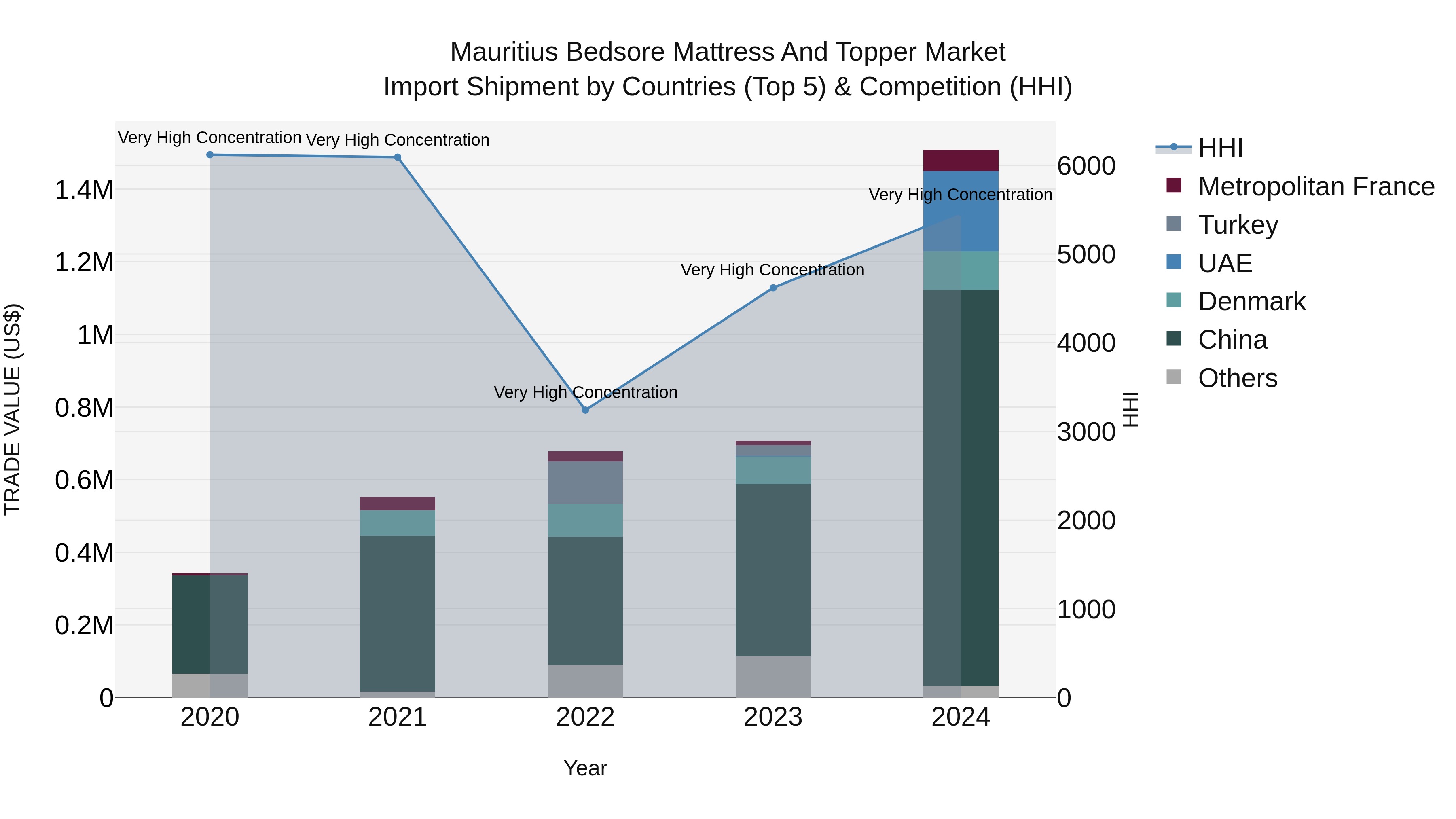 Mauritius Bedsore Mattress And Topper Market Top 5 Importing Countries and Market Competition (HHI) Analysis
