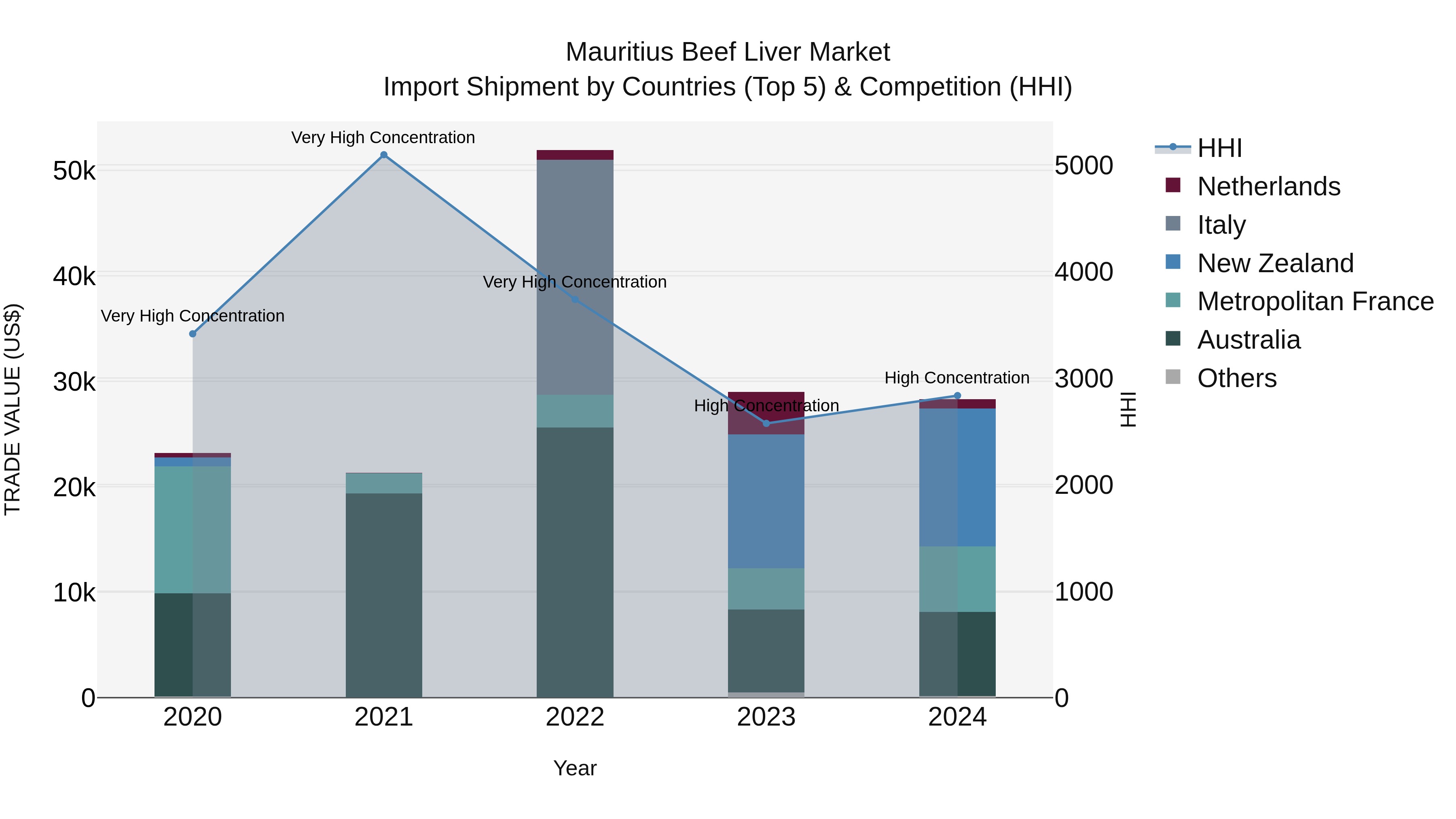Mauritius Beef Liver Market Top 5 Importing Countries and Market Competition (HHI) Analysis