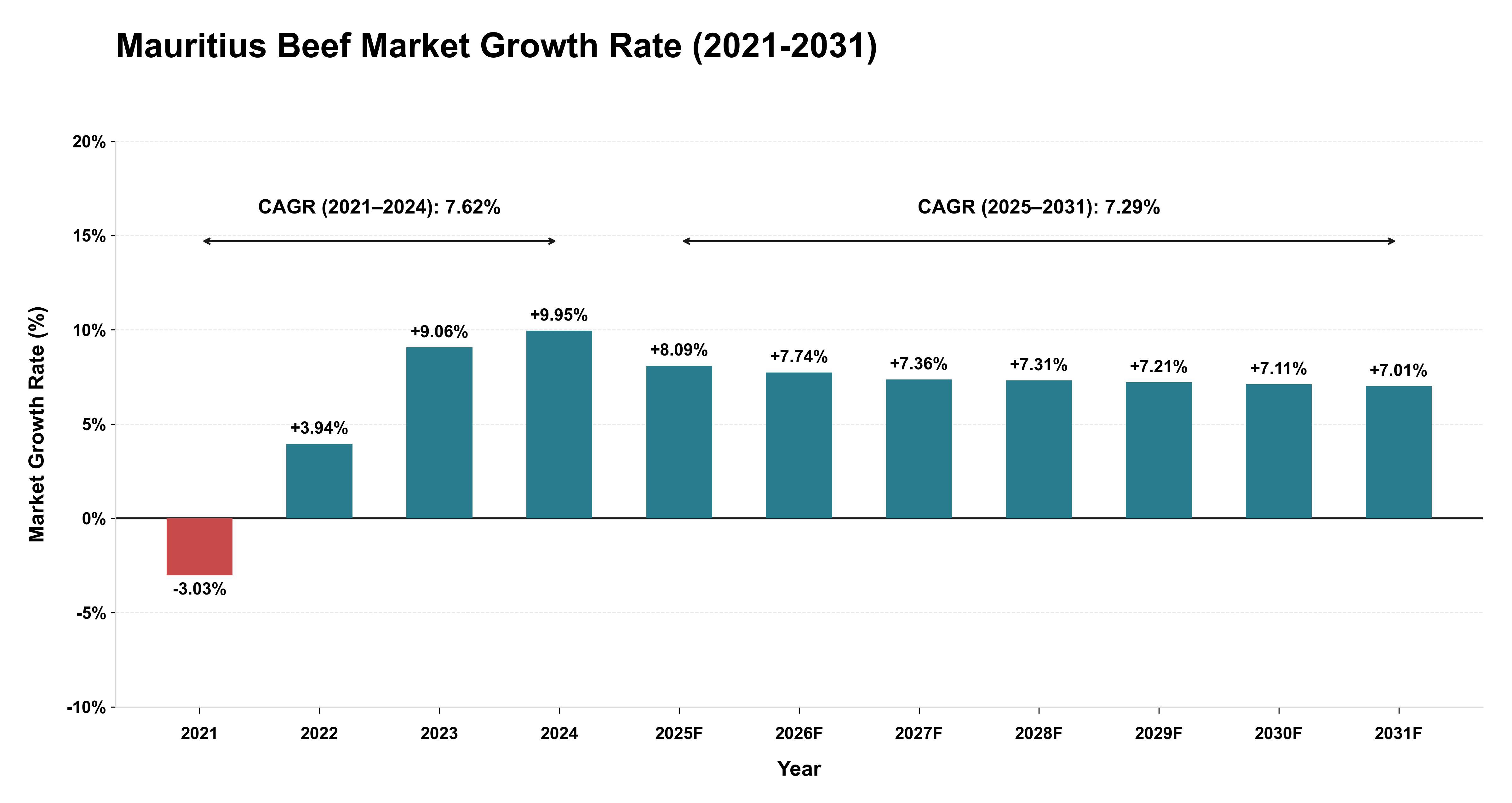 Mauritius Beef Market Growth Rate Analysis (2021-2031)