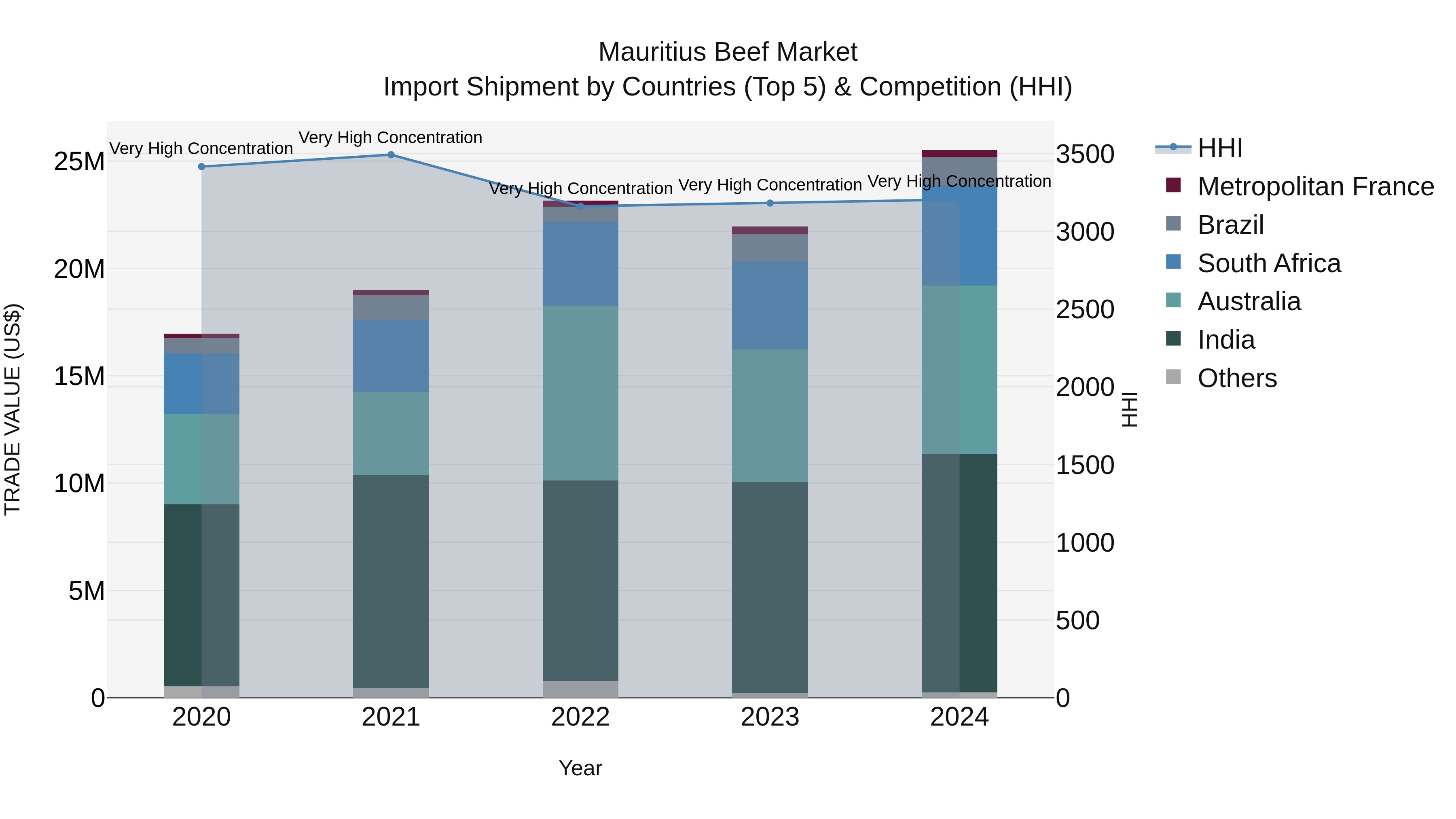 Mauritius Beef Market Top 5 Importing Countries and Market Competition (HHI) Analysis