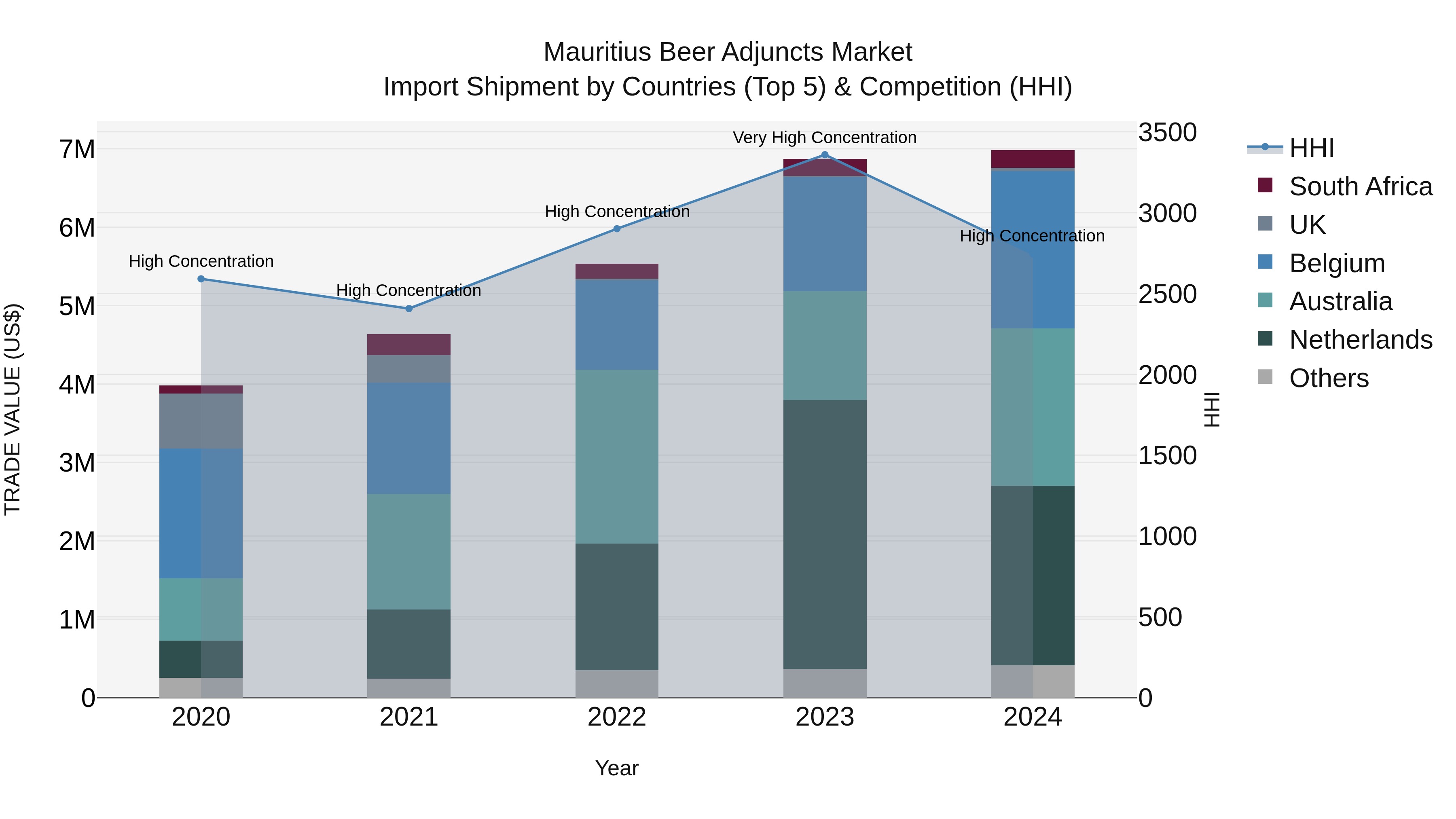 Mauritius Beer Adjuncts Market Top 5 Importing Countries and Market Competition (HHI) Analysis