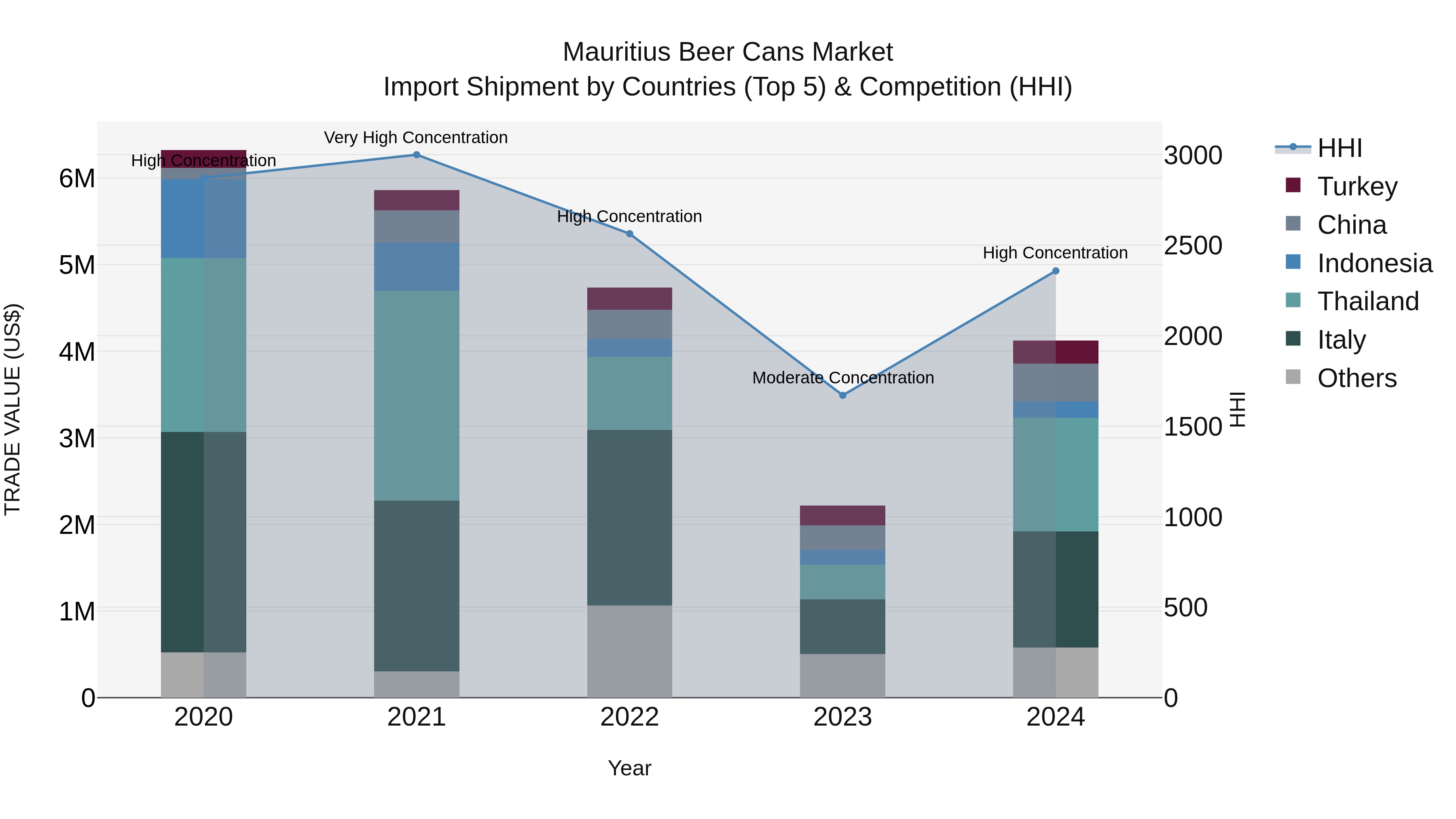 Mauritius Beer Cans Market Top 5 Importing Countries and Market Competition (HHI) Analysis