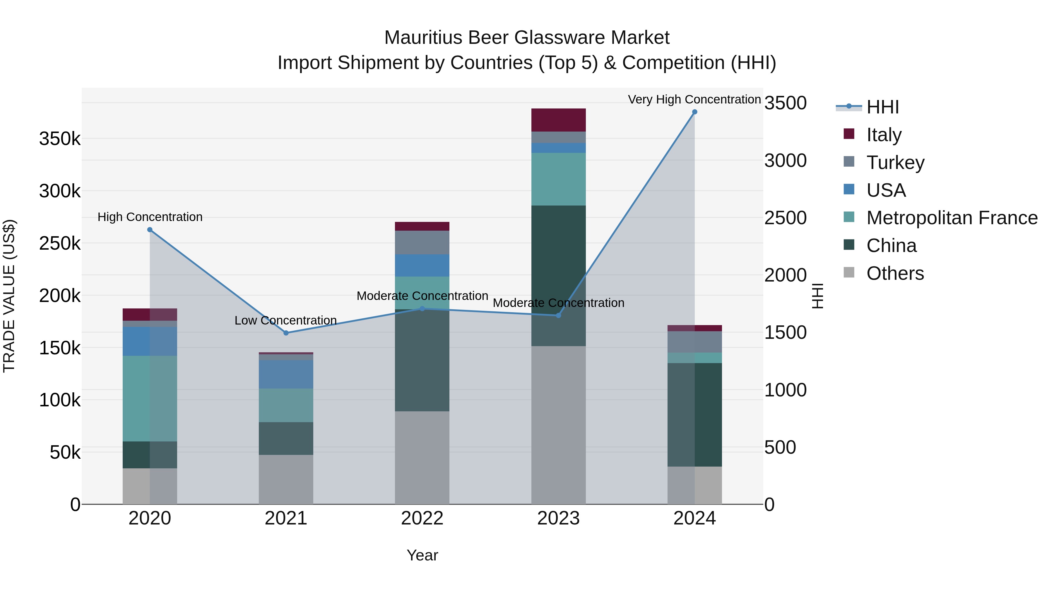 Mauritius Beer Glassware Market Top 5 Importing Countries and Market Competition (HHI) Analysis