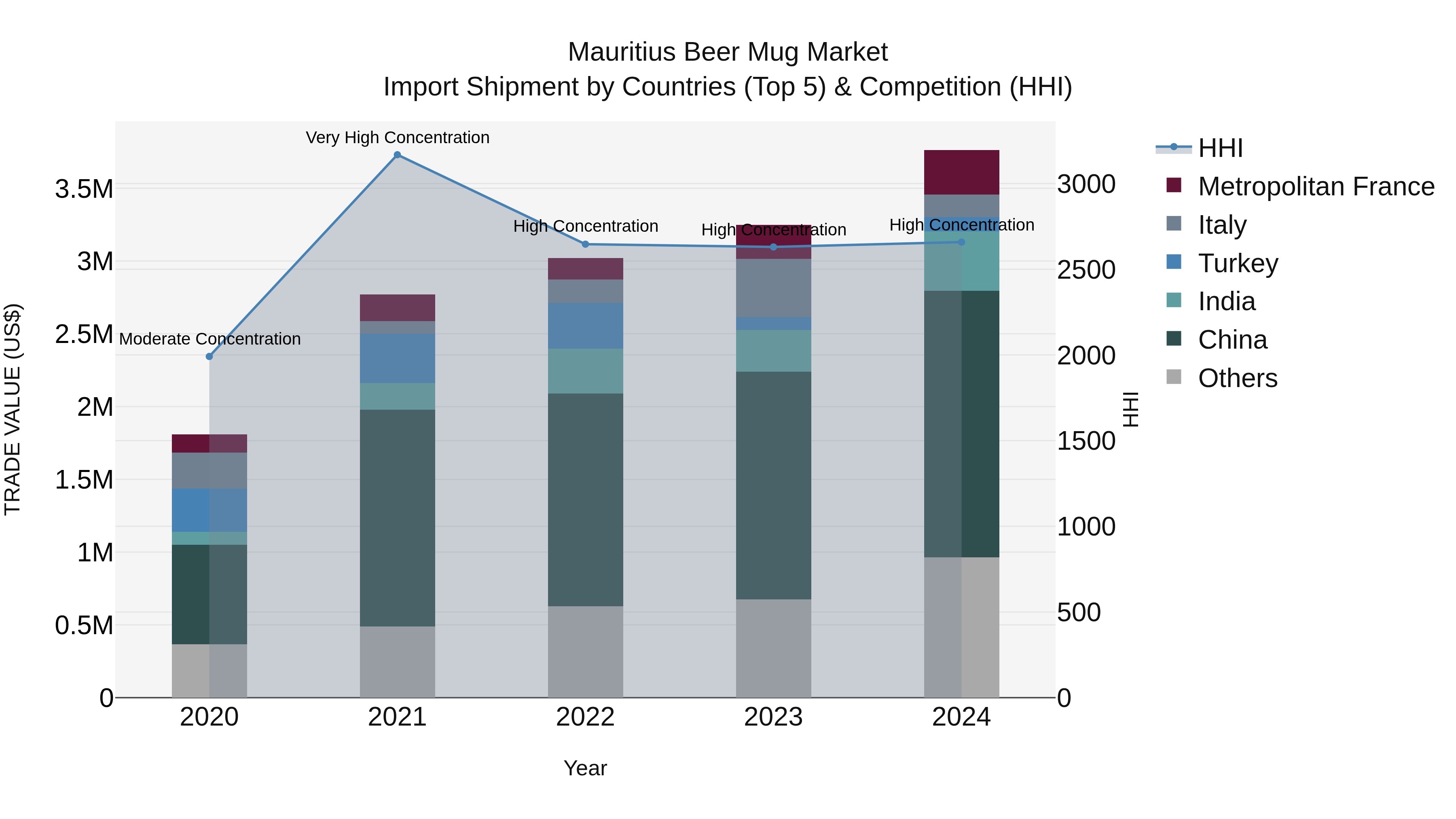 Mauritius Beer Mug Market Top 5 Importing Countries and Market Competition (HHI) Analysis