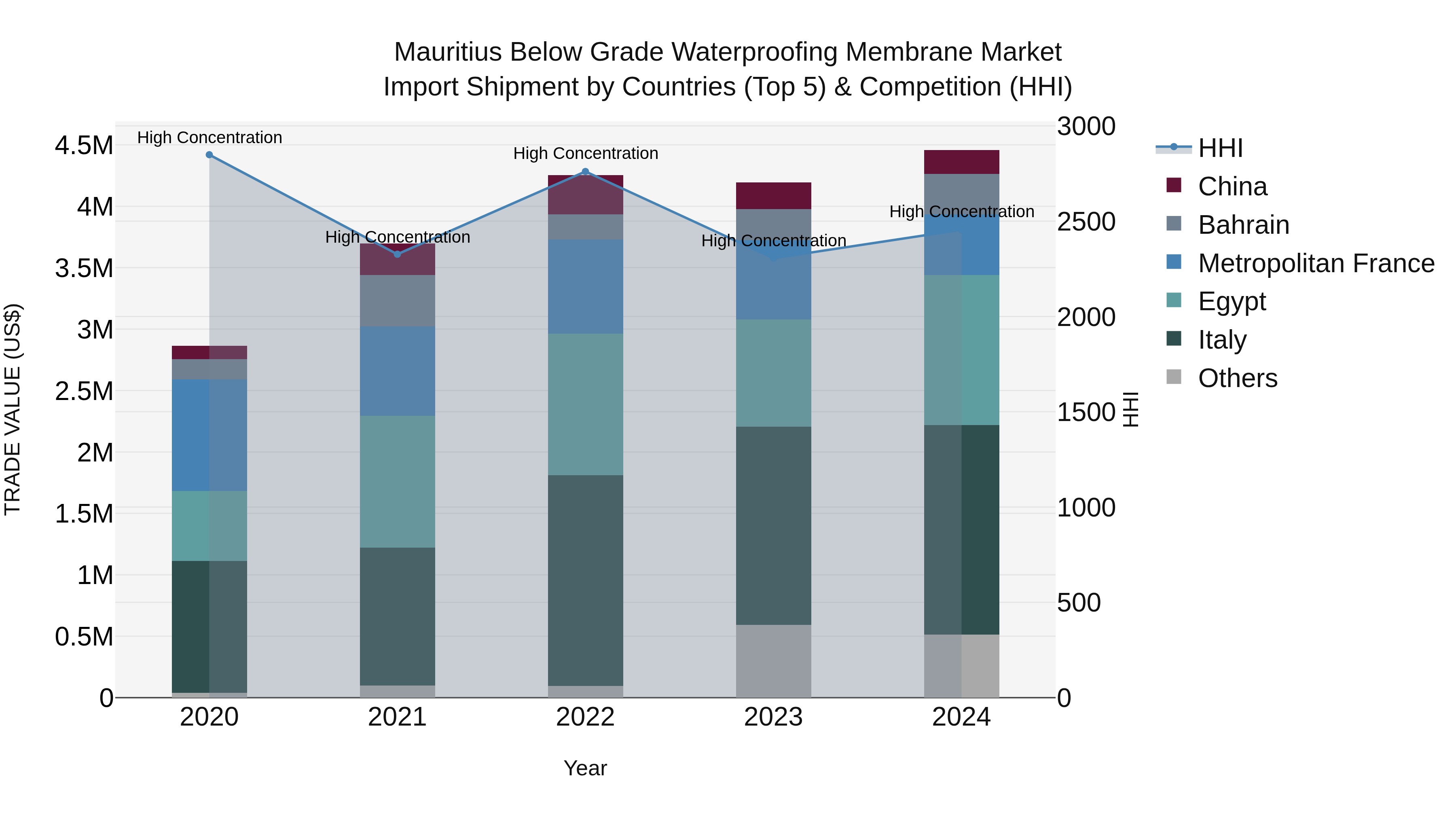 Mauritius Below Grade Waterproofing Membrane Market Top 5 Importing Countries and Market Competition (HHI) Analysis