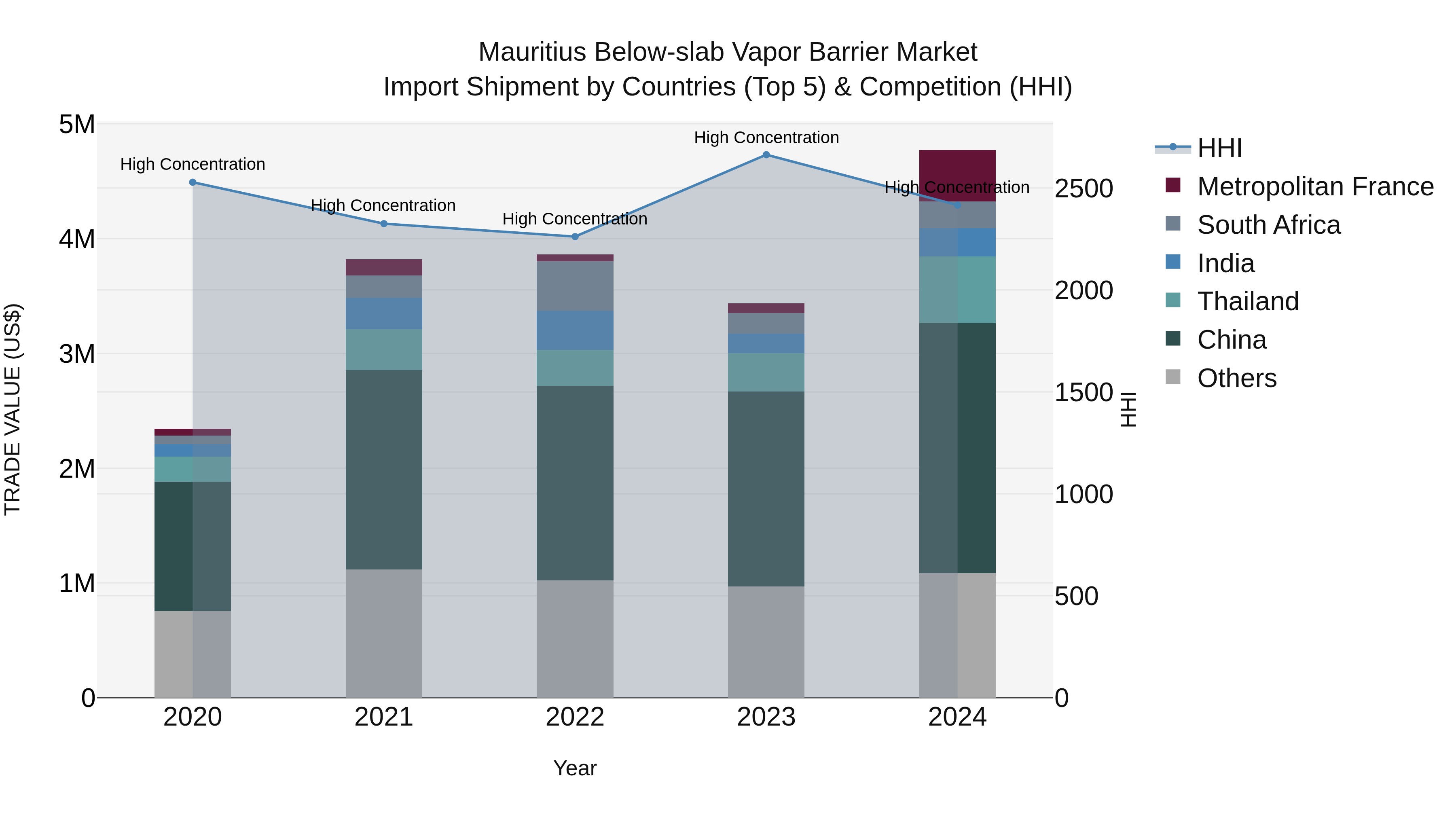 Mauritius Below Slab Vapor Barrier Market Top 5 Importing Countries and Market Competition (HHI) Analysis