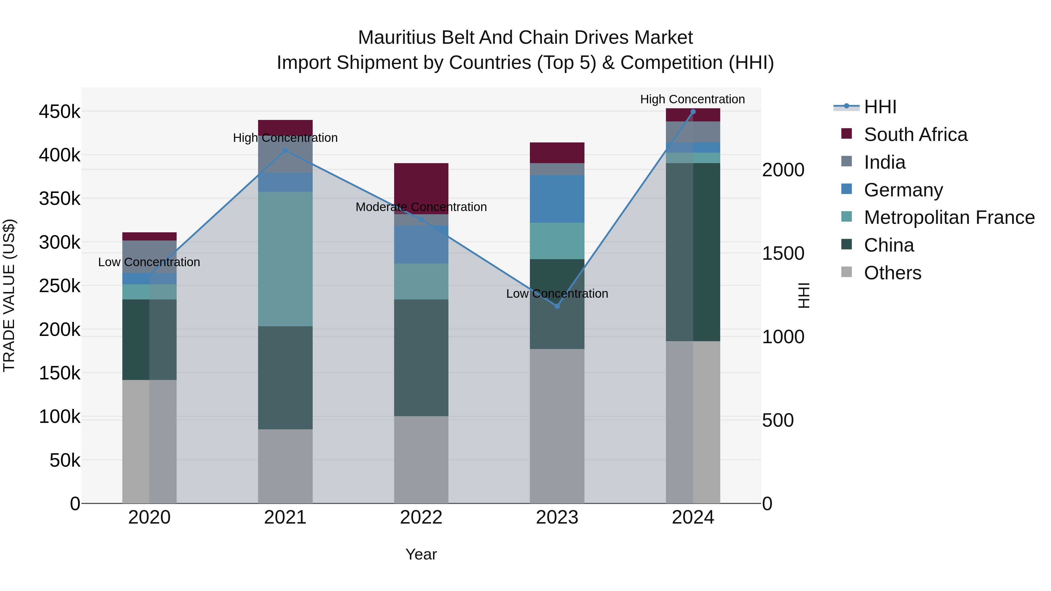 Mauritius Belt And Chain Drives Market Top 5 Importing Countries and Market Competition (HHI) Analysis