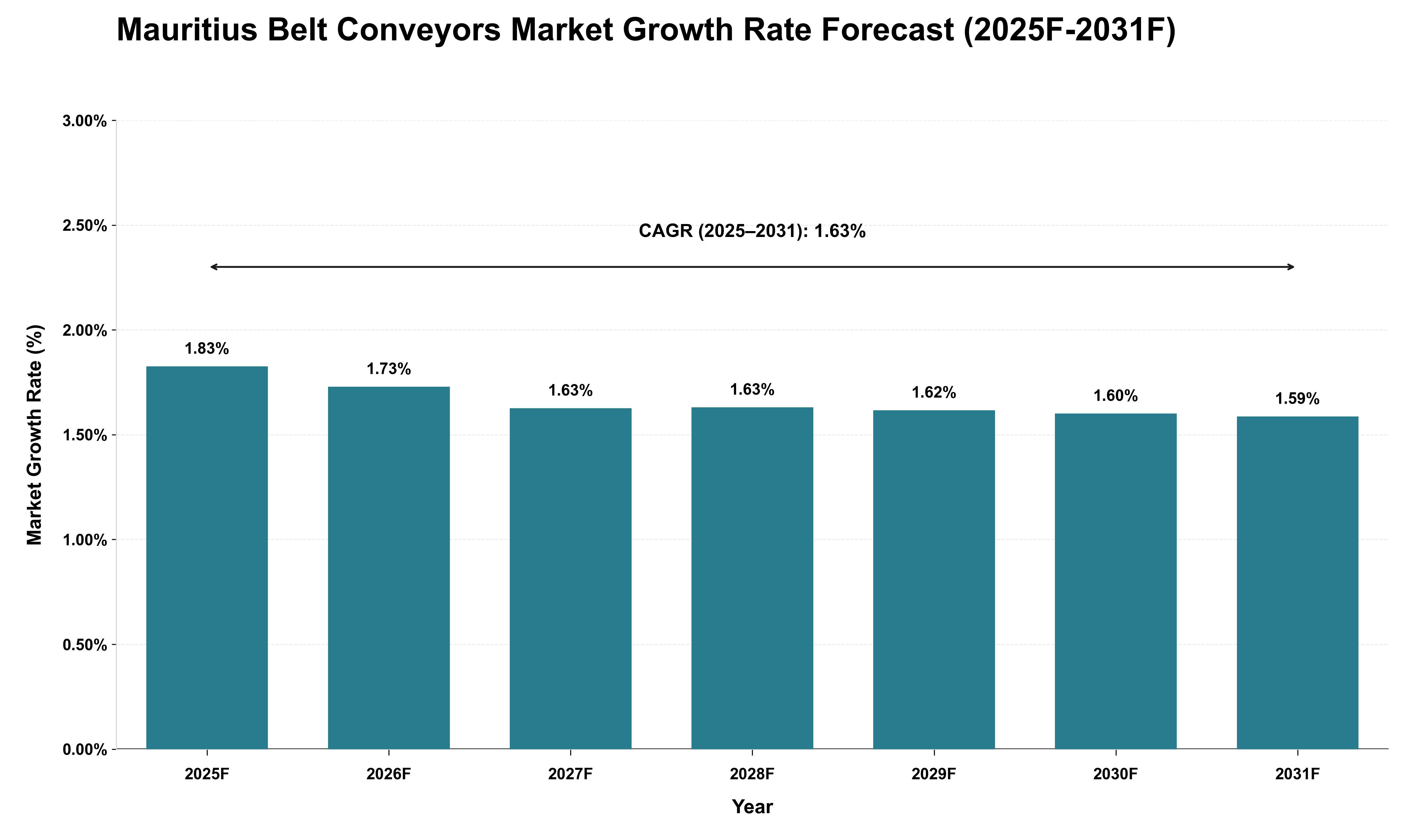 Mauritius Belt Conveyors Market Growth Rate Analysis (2025 - 2031)