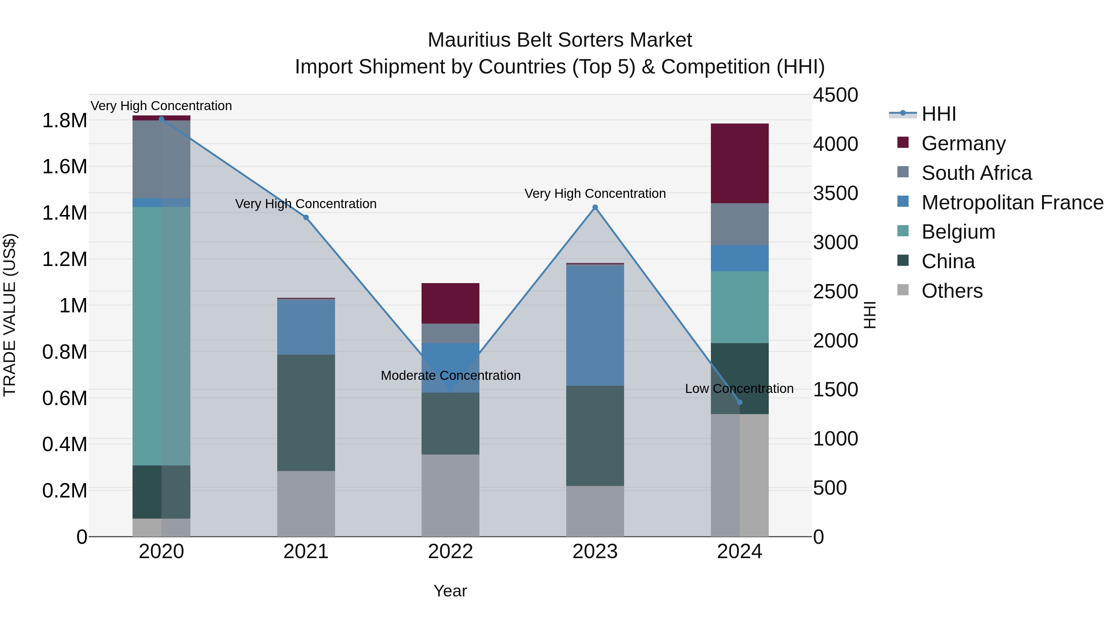 Mauritius Belt Sorters Market Top 5 Importing Countries and Market Competition (HHI) Analysis