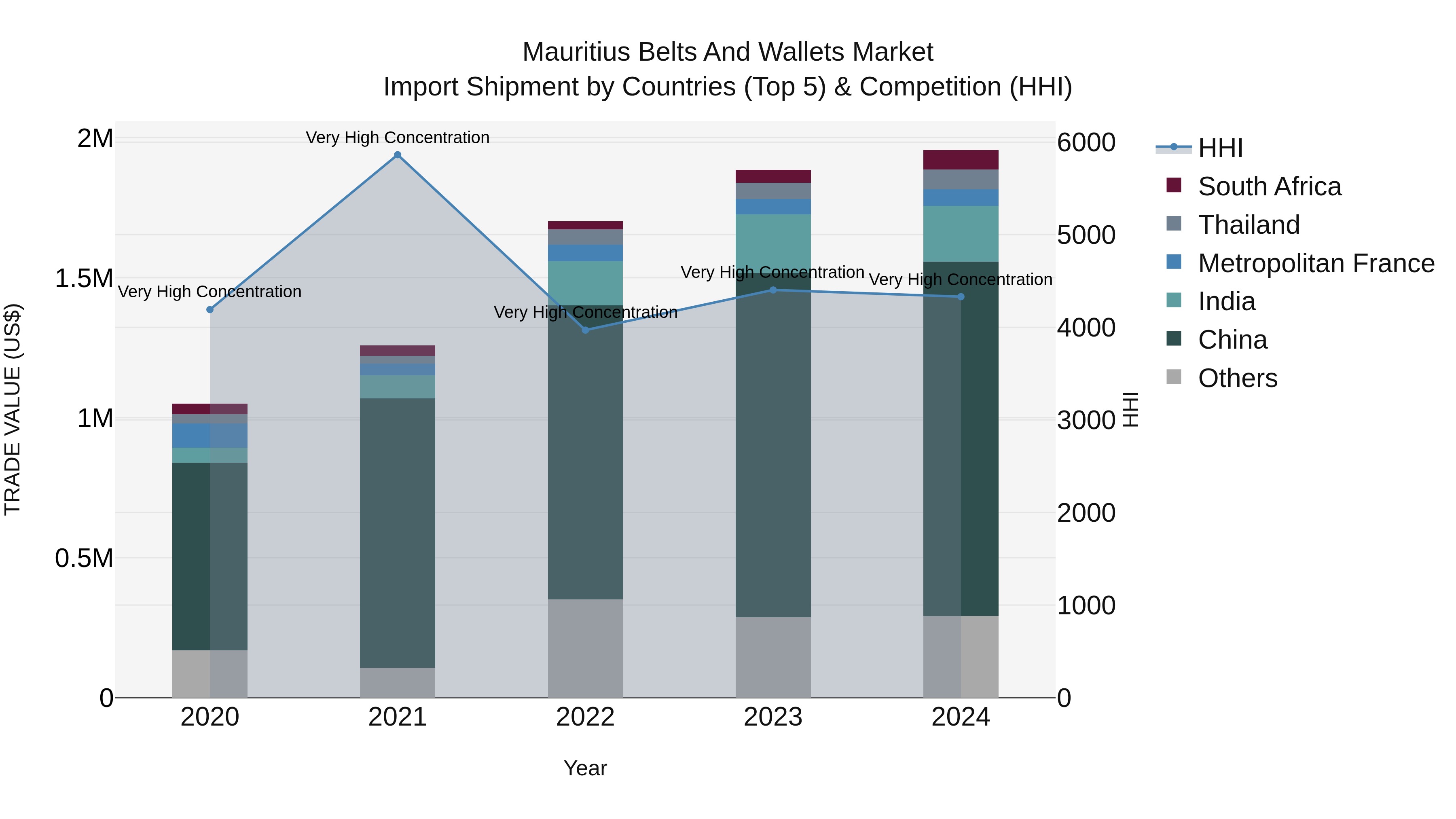 Mauritius Belts And Wallets Market Top 5 Importing Countries and Market Competition (HHI) Analysis