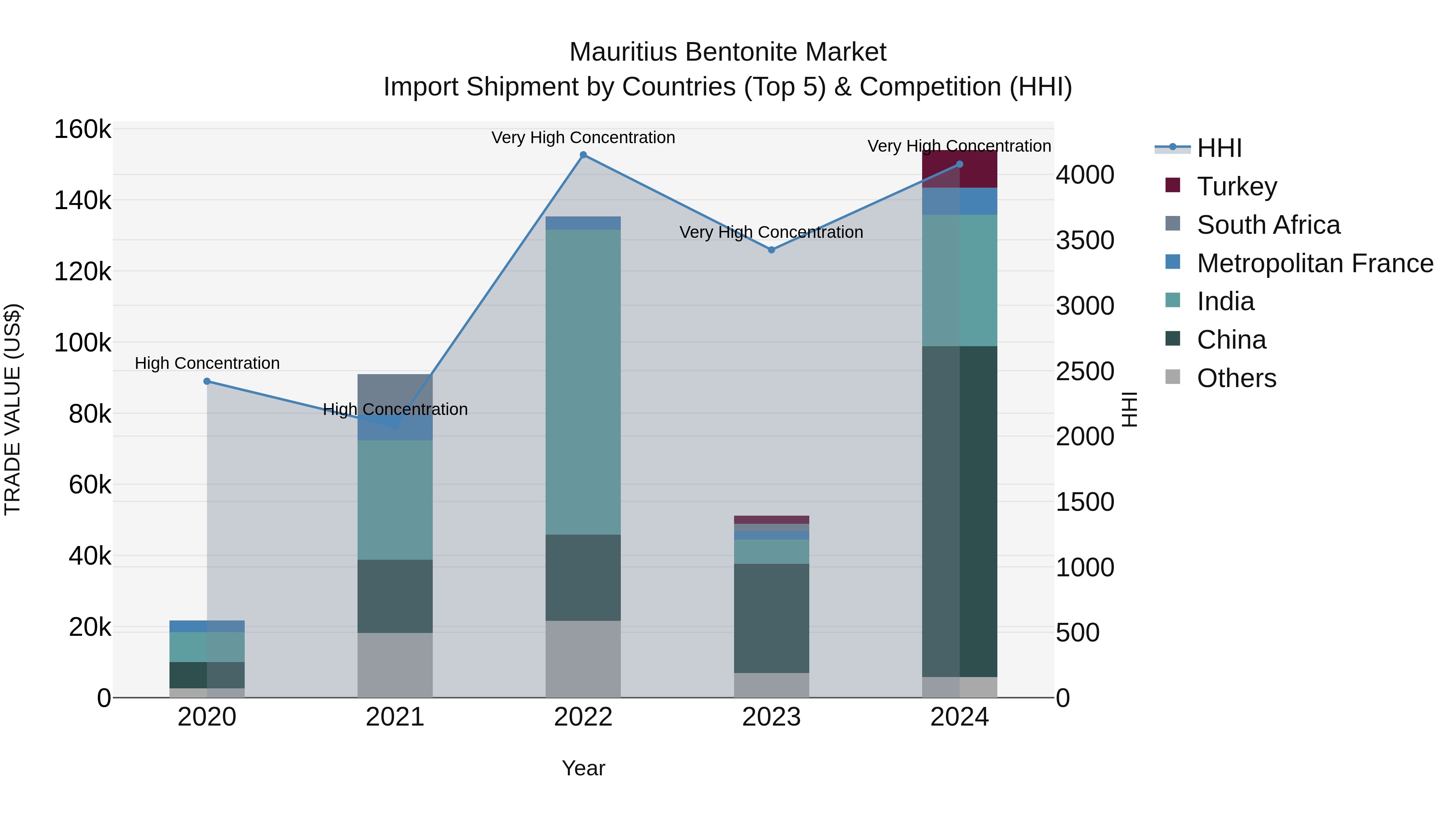 Mauritius Bentonite Market Top 5 Importing Countries and Market Competition (HHI) Analysis