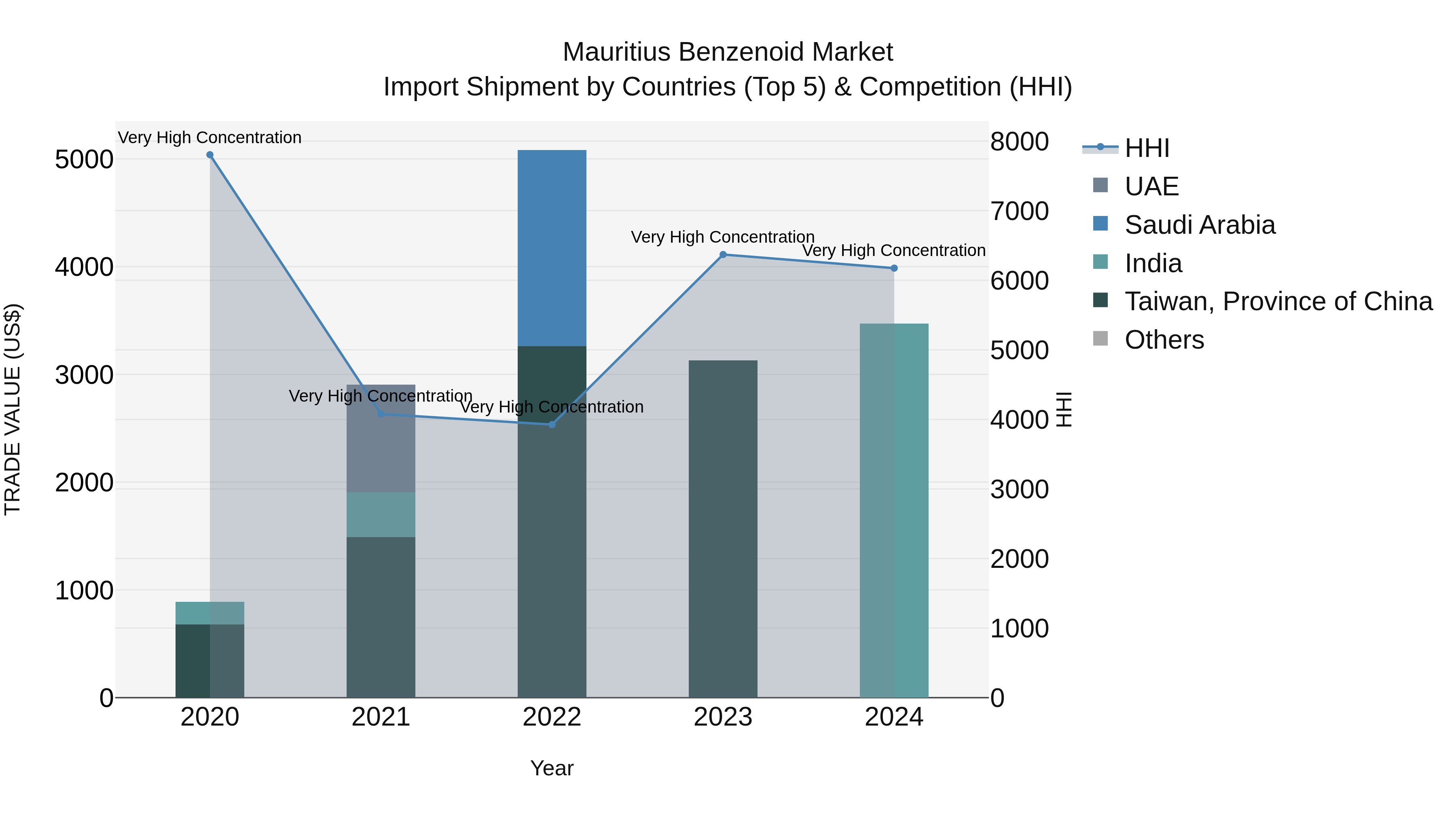Mauritius Benzenoid Market Top 5 Importing Countries and Market Competition (HHI) Analysis