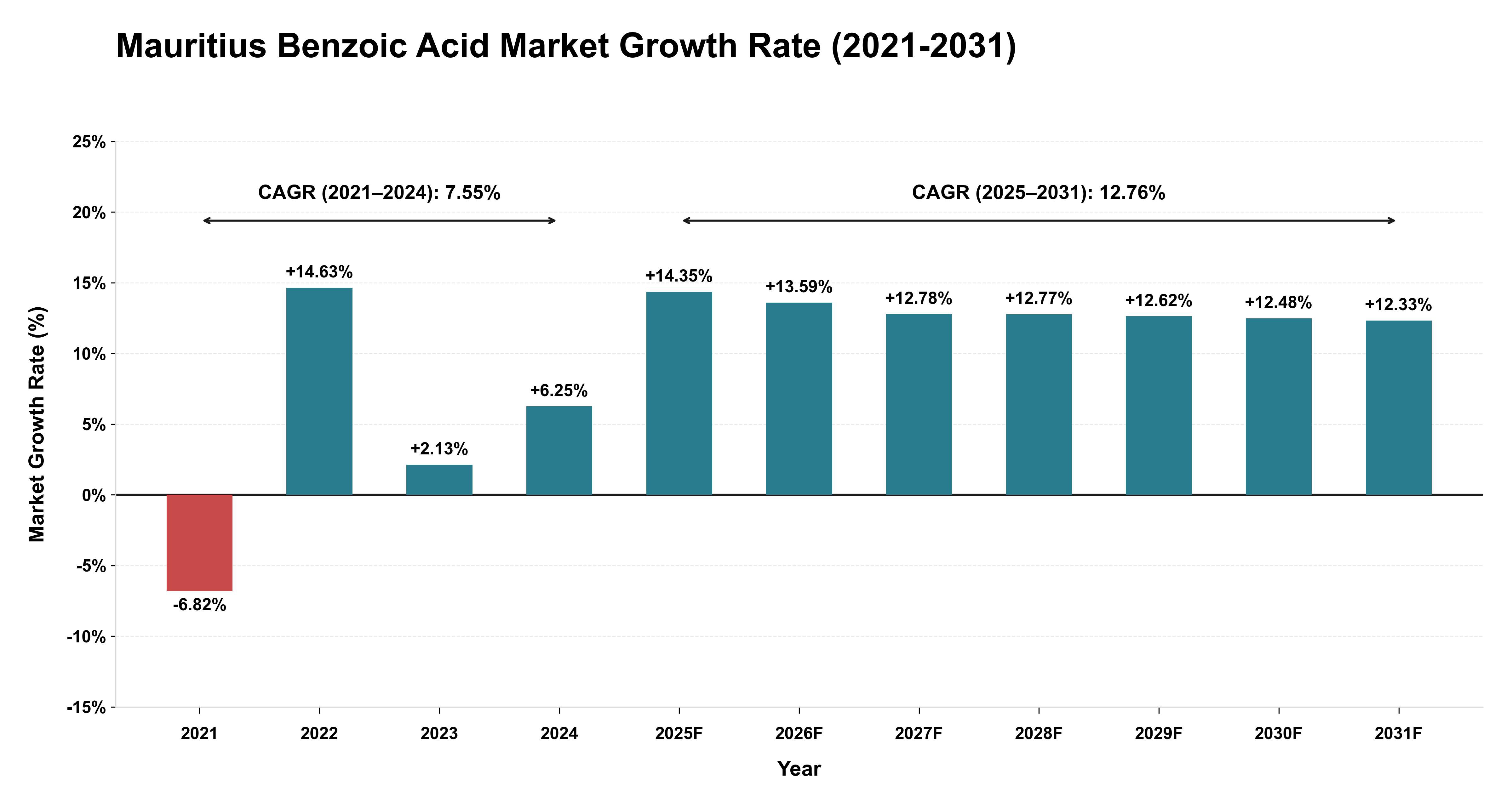 Mauritius Benzoic Acid Market Growth Rate Analysis (2021-2031)