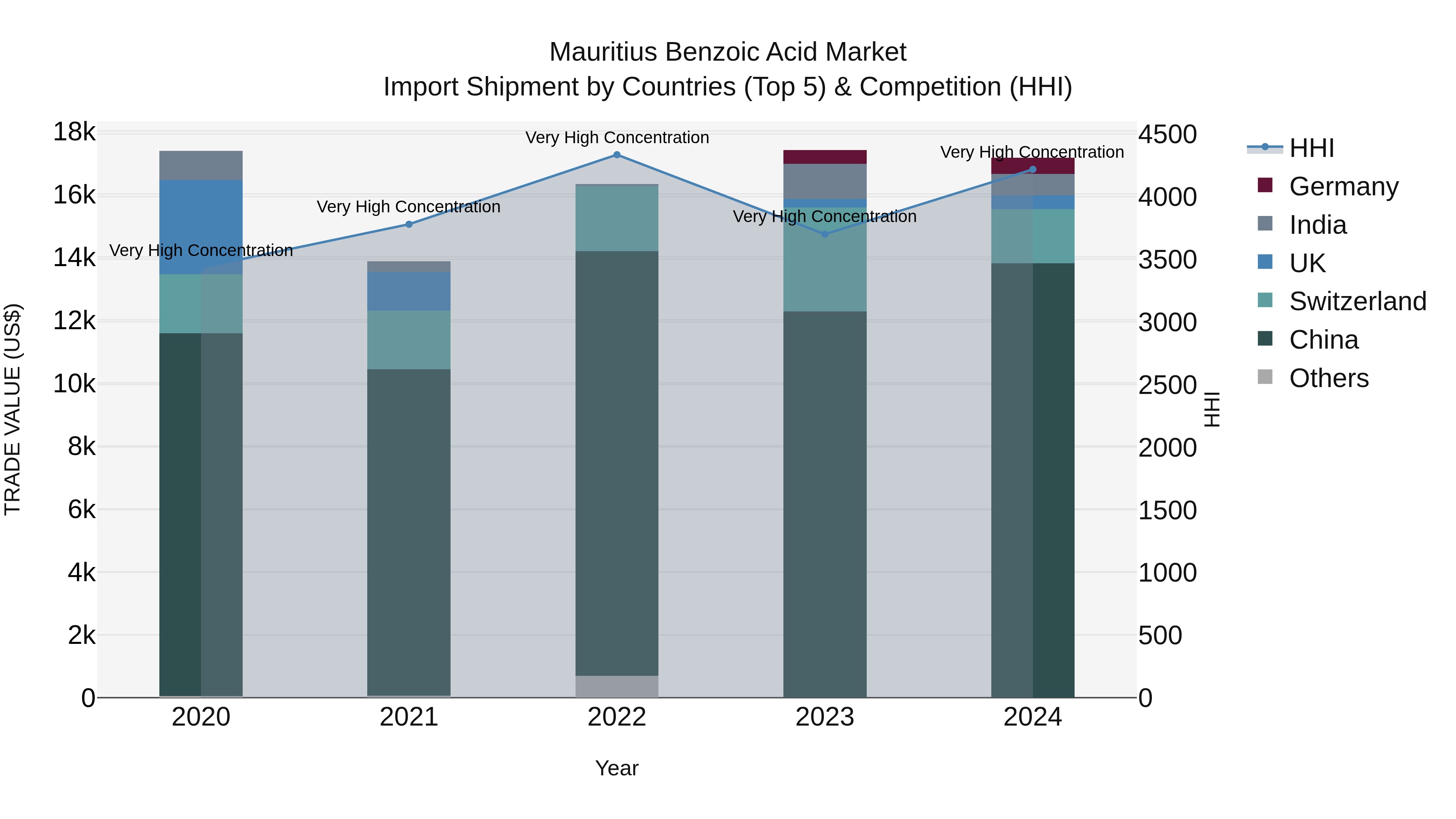Mauritius Benzoic Acid Market Top 5 Importing Countries and Market Competition (HHI) Analysis