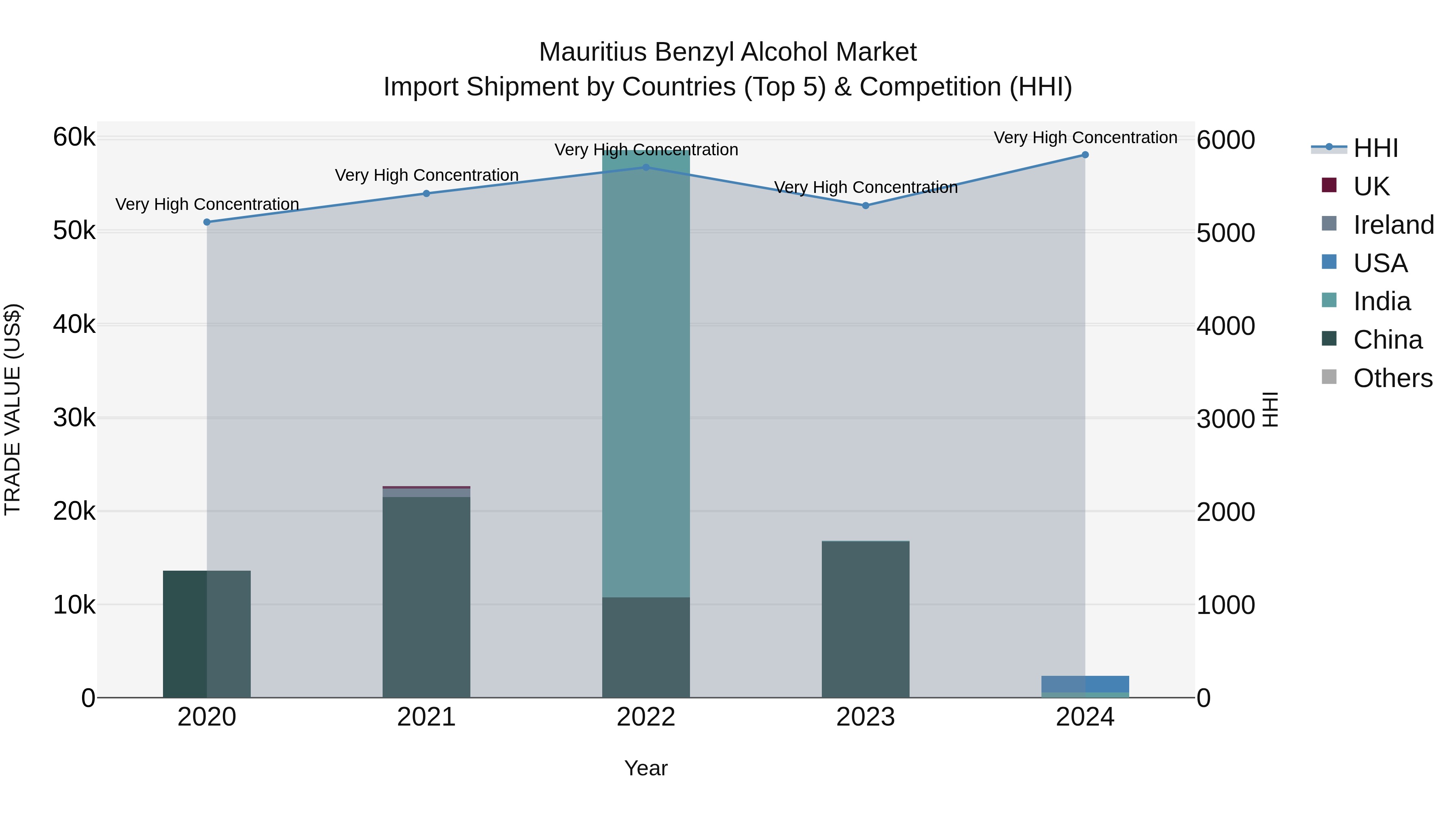 Mauritius Benzyl Alcohol Market Top 5 Importing Countries and Market Competition (HHI) Analysis
