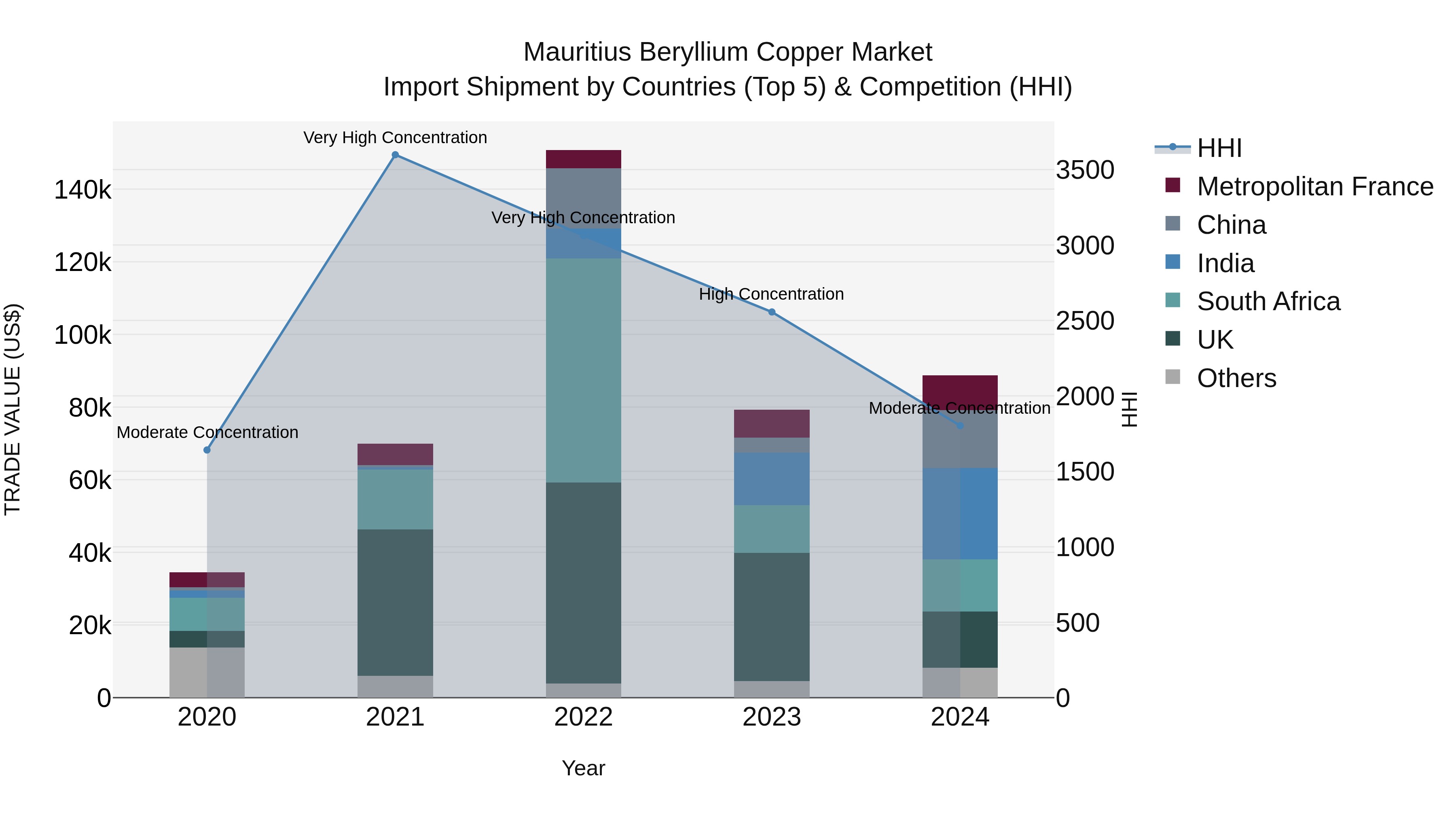 Mauritius Beryllium Copper Market Top 5 Importing Countries and Market Competition (HHI) Analysis