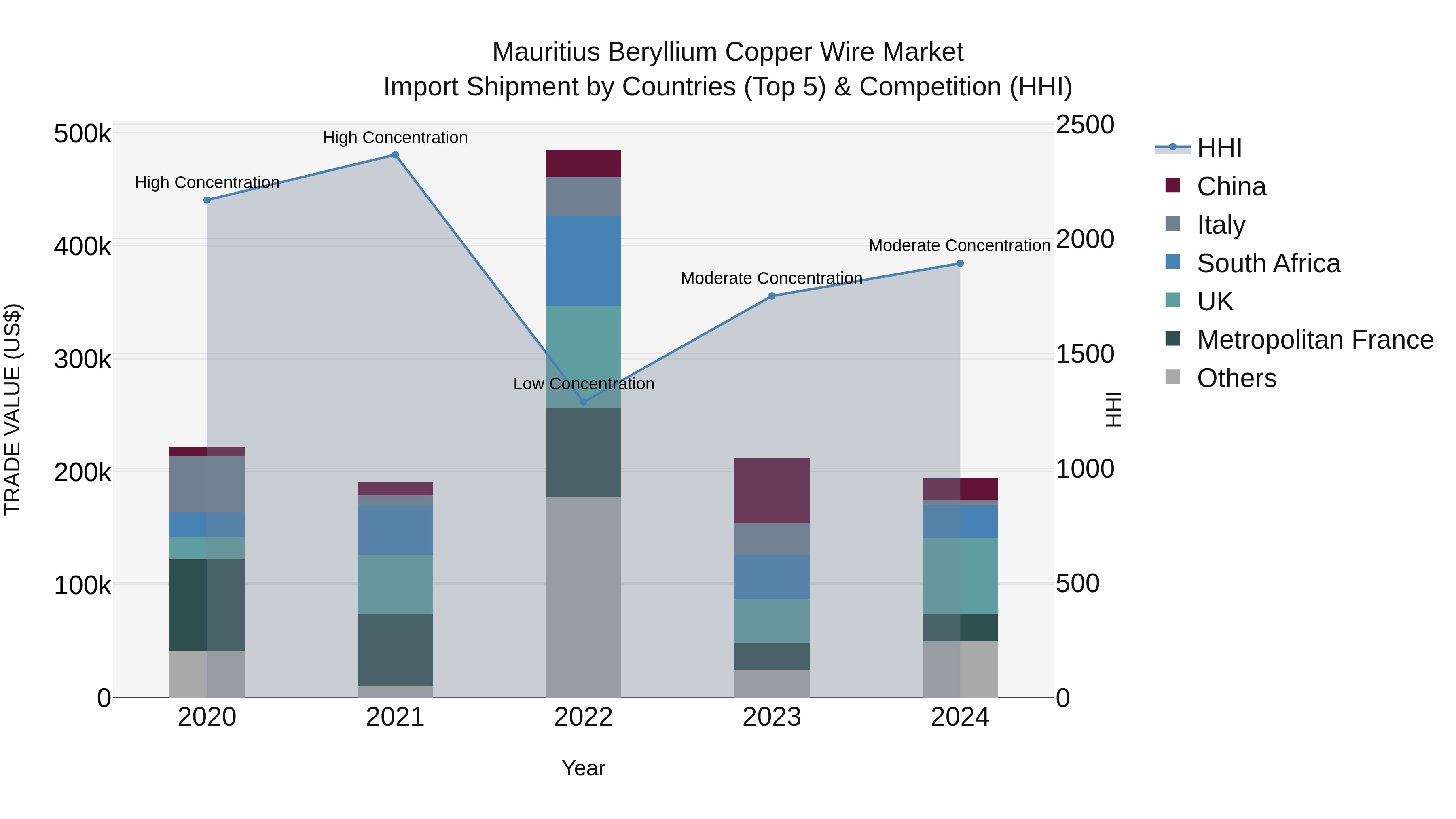 Mauritius Beryllium Copper Wire Market Top 5 Importing Countries and Market Competition (HHI) Analysis