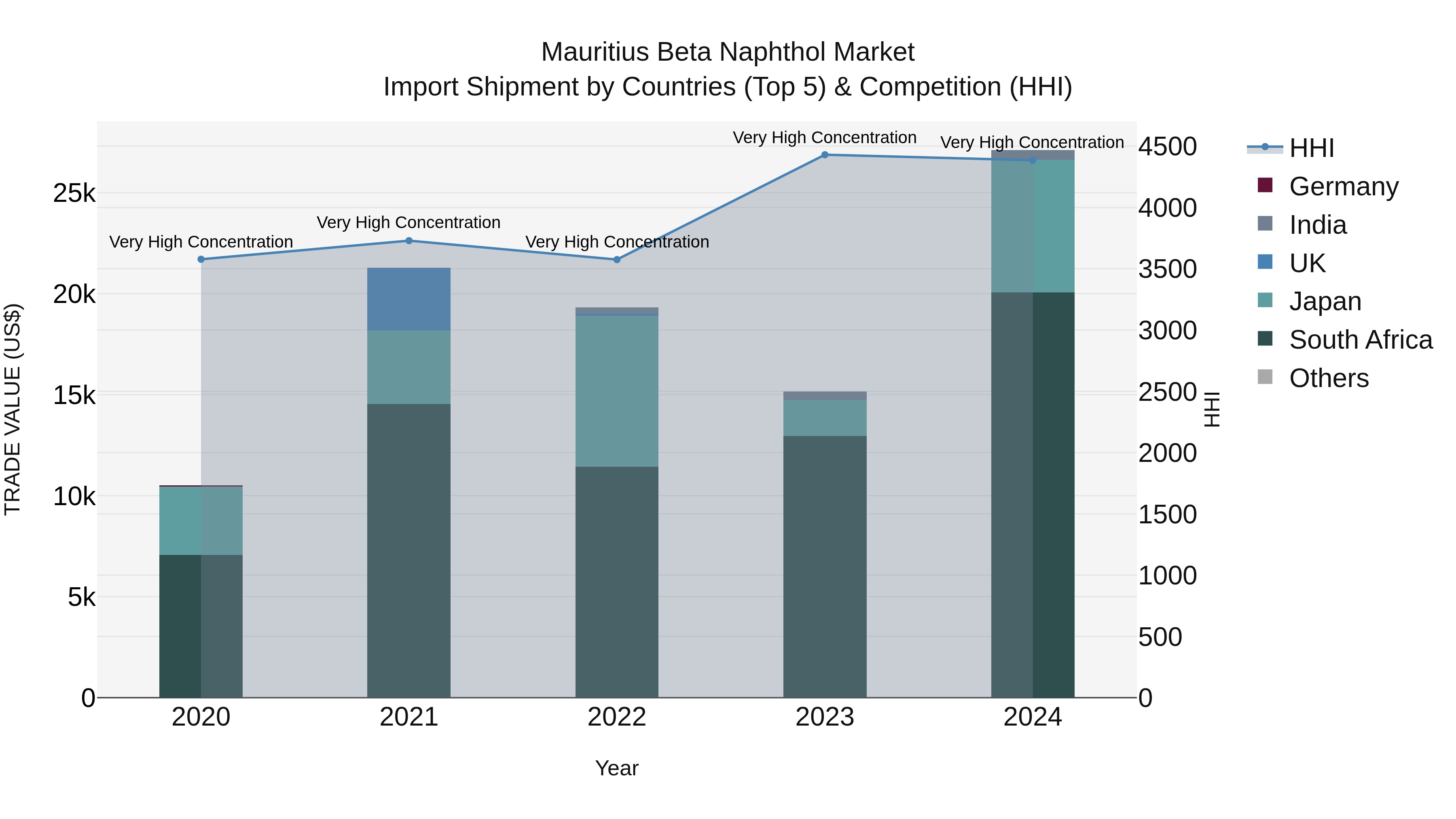 Mauritius Beta Naphthol Market Top 5 Importing Countries and Market Competition (HHI) Analysis