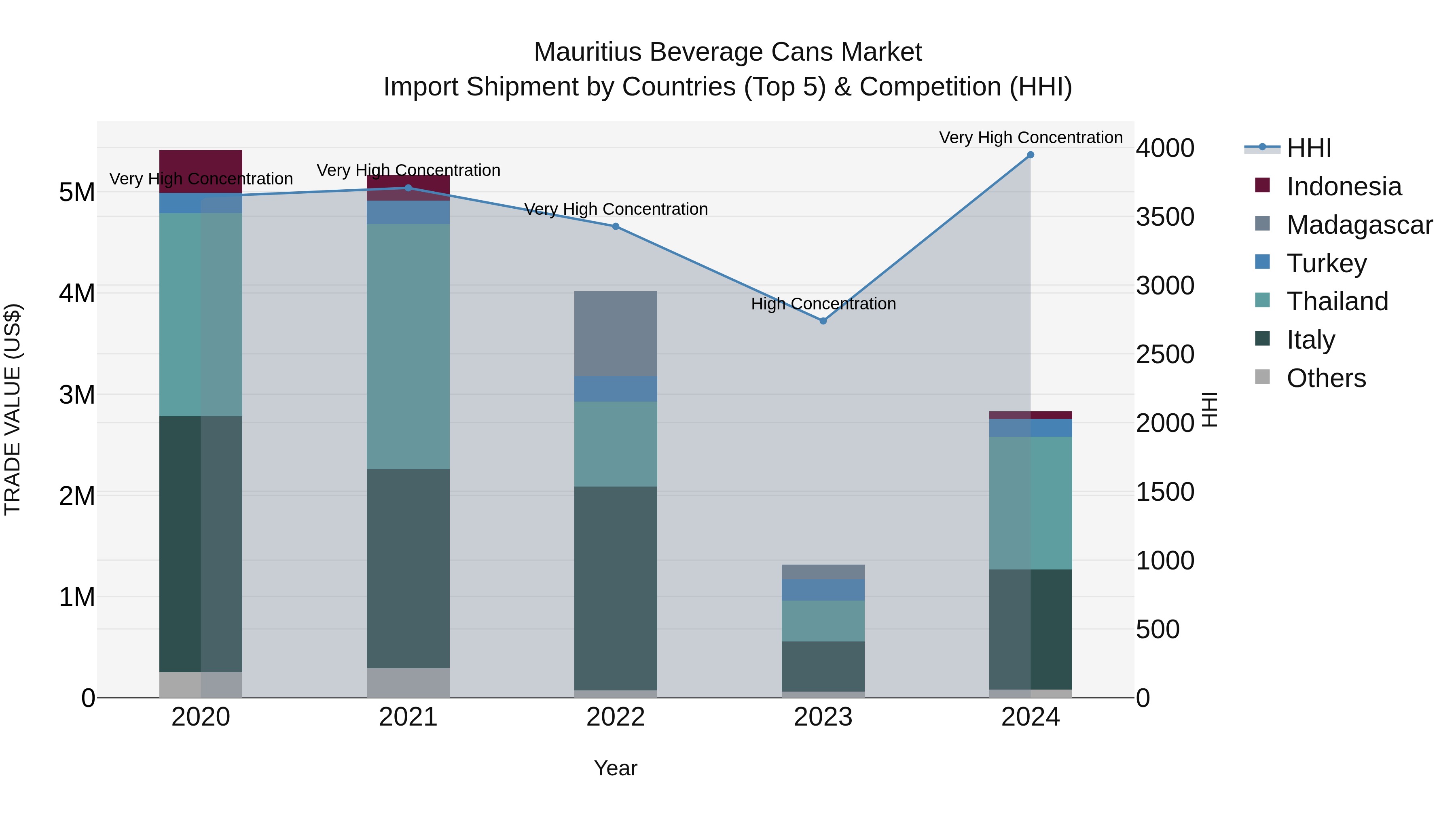 Mauritius Beverage Cans Market Top 5 Importing Countries and Market Competition (HHI) Analysis