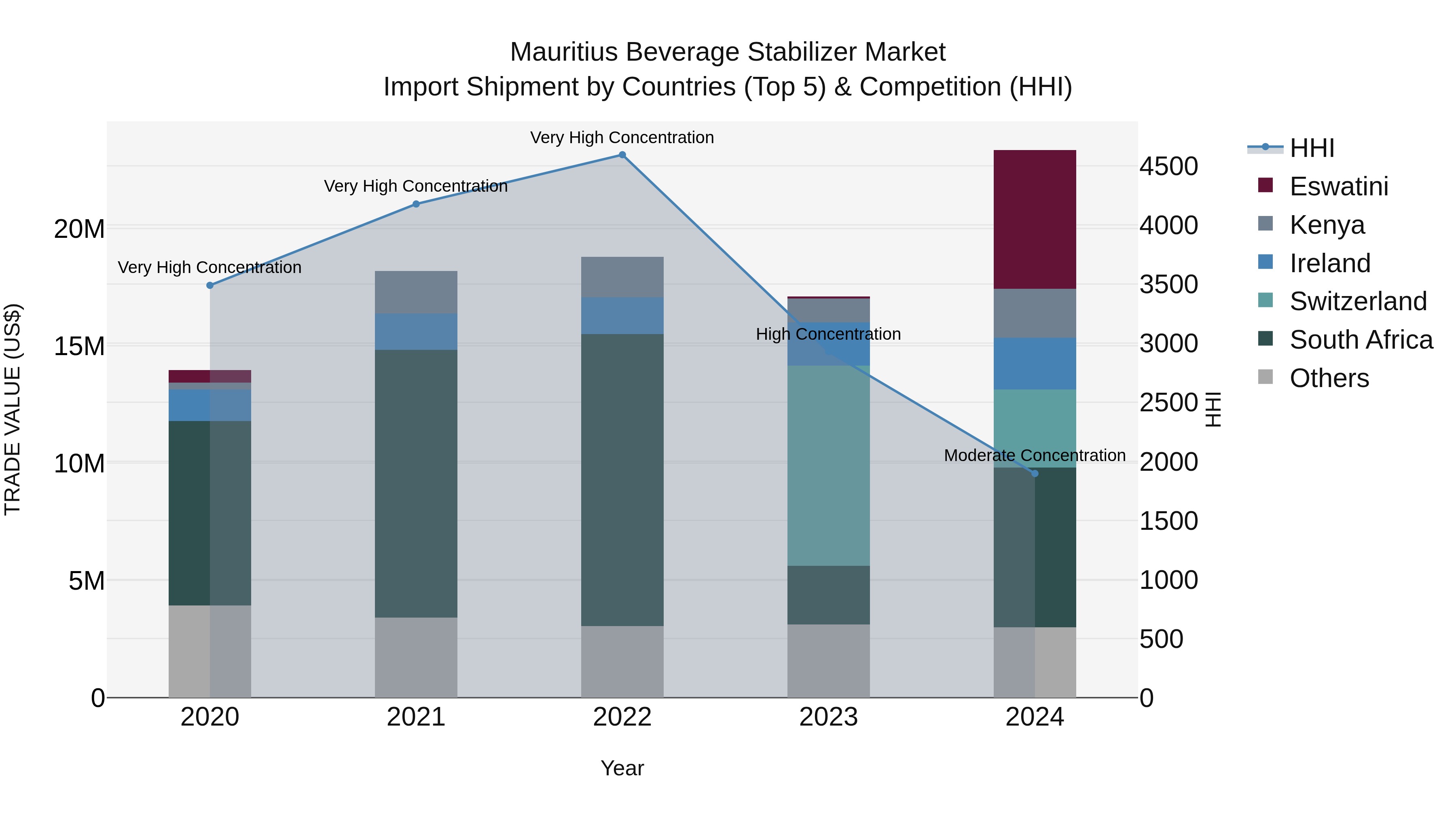 Mauritius Beverage Stabilizer Market Top 5 Importing Countries and Market Competition (HHI) Analysis