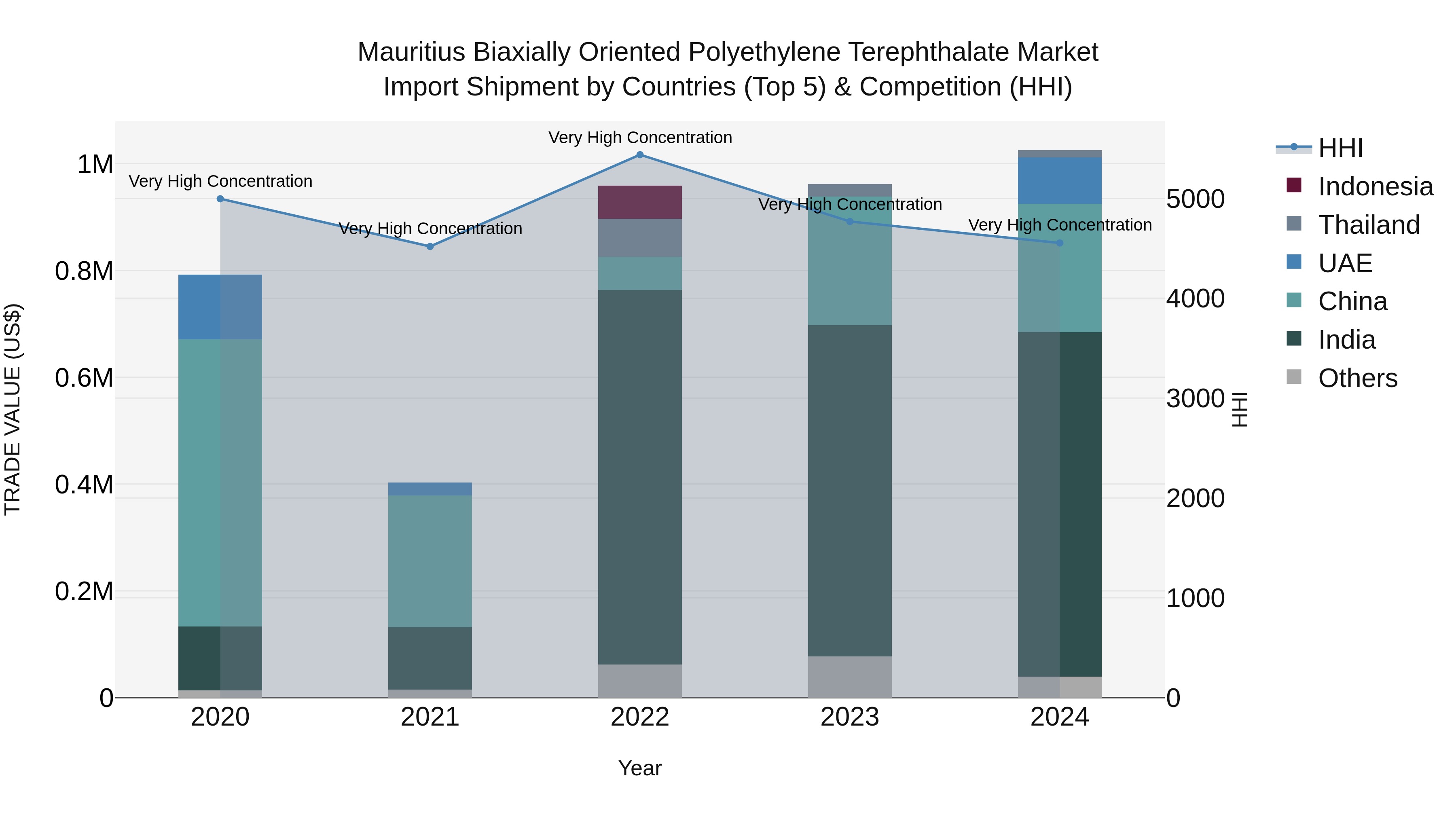 Mauritius Biaxially Oriented Polyethylene Terephthalate Market Top 5 Importing Countries and Market Competition (HHI) Analysis