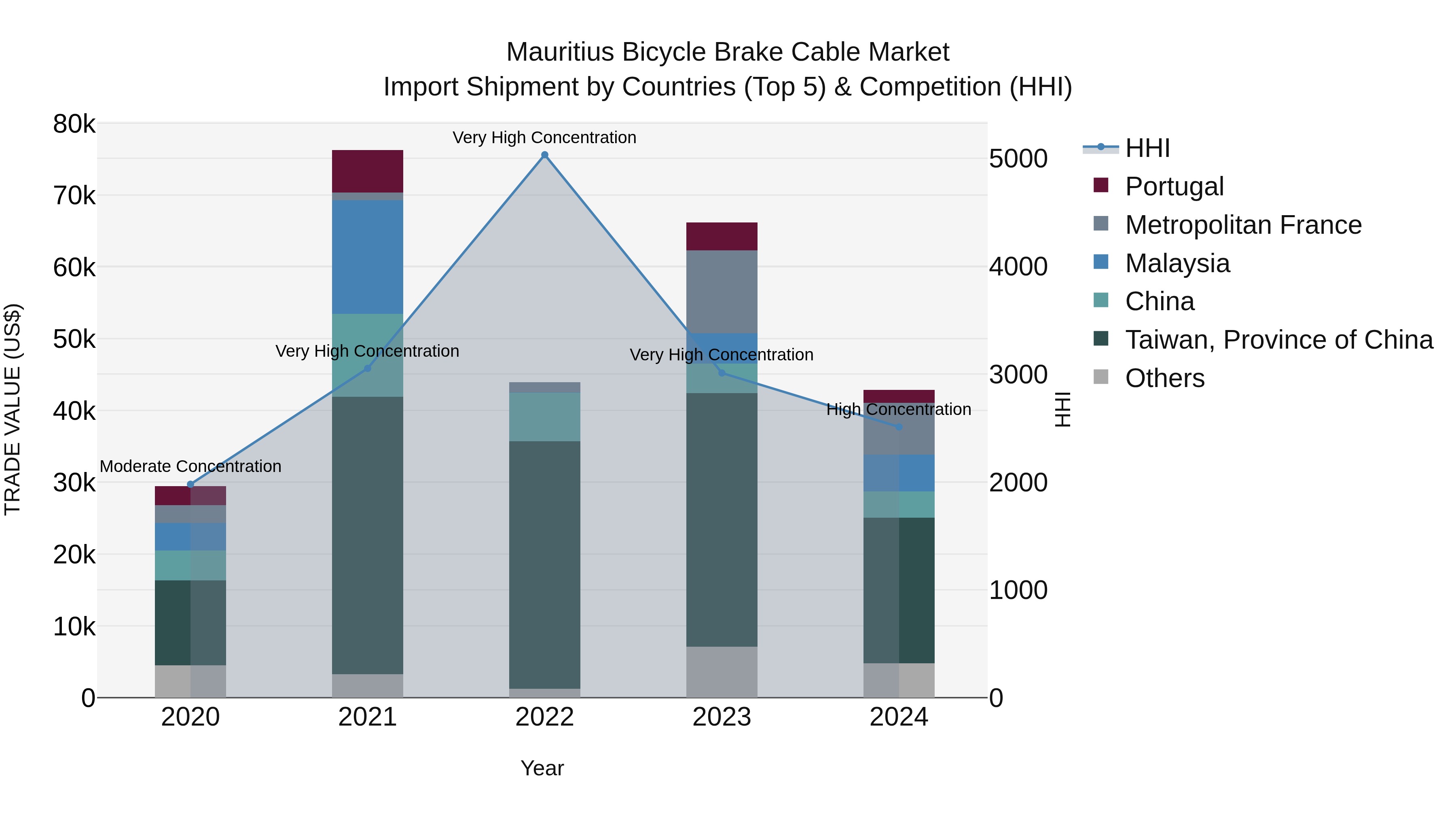 Mauritius Bicycle Brake Cable Market Top 5 Importing Countries and Market Competition (HHI) Analysis