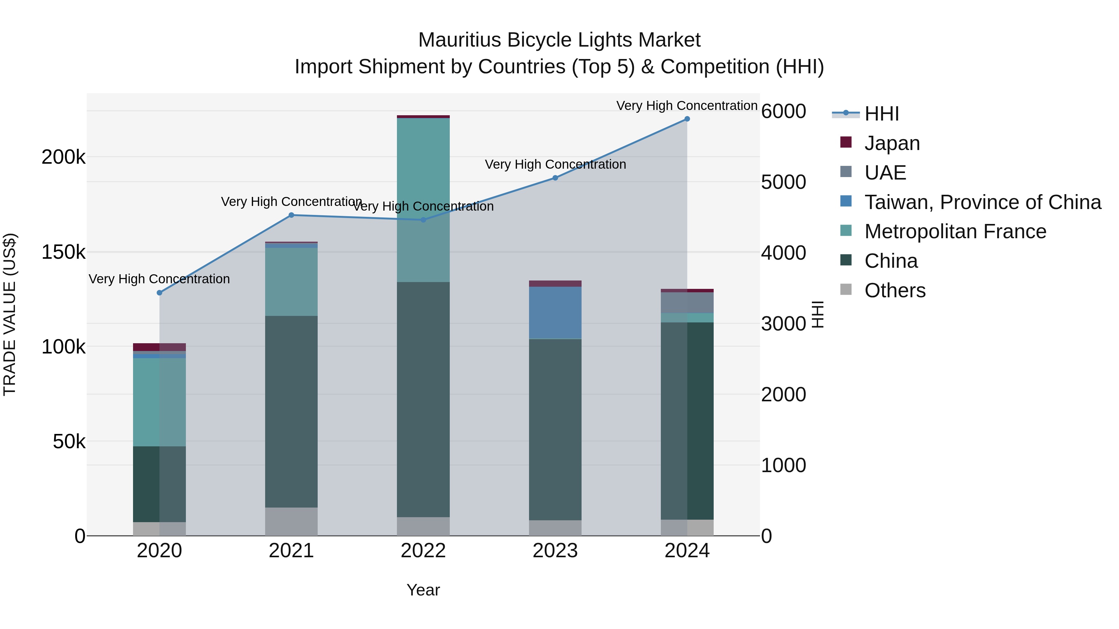 Mauritius Bicycle Lights Market Top 5 Importing Countries and Market Competition (HHI) Analysis