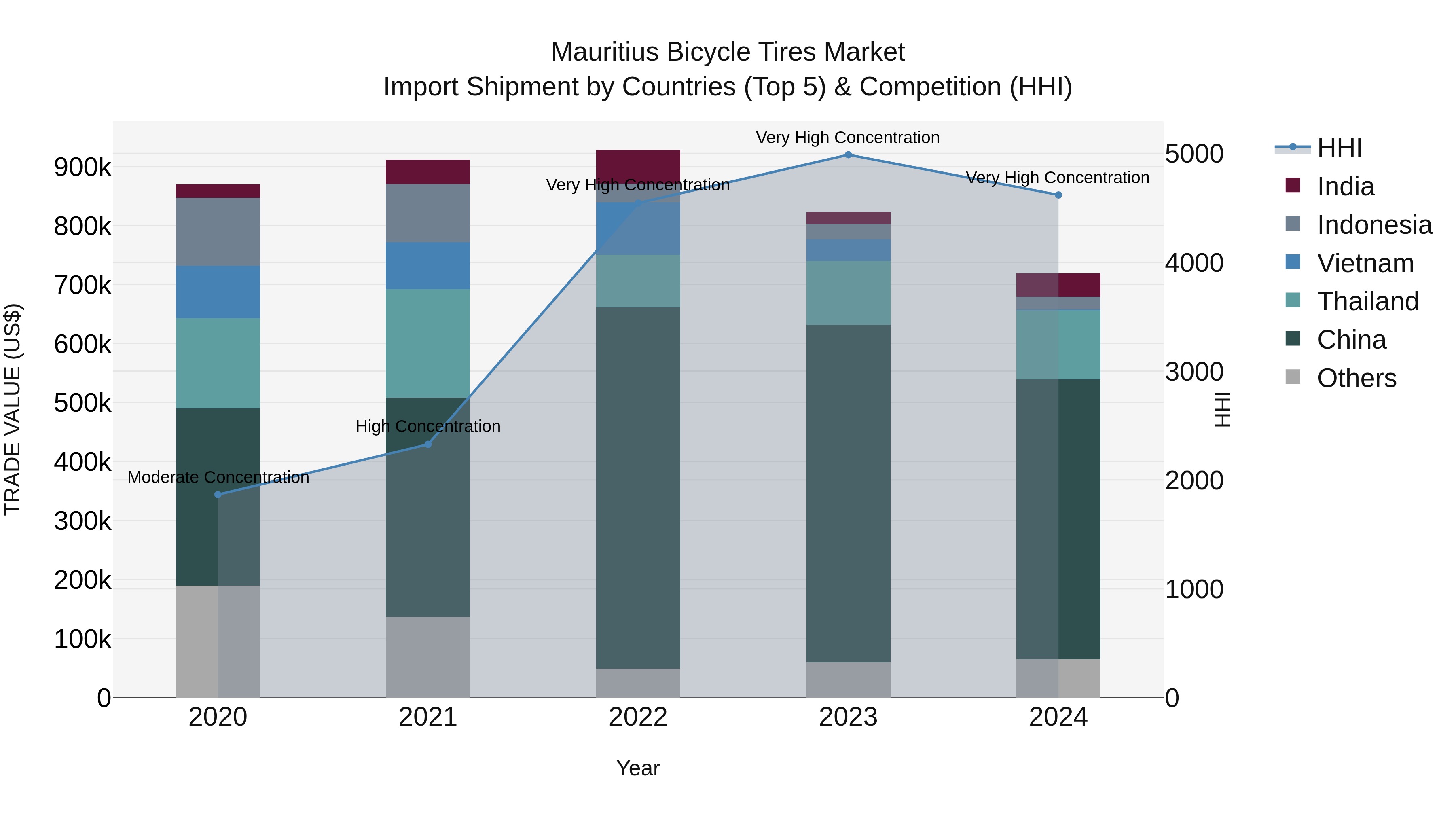 Mauritius Bicycle Tires Market Top 5 Importing Countries and Market Competition (HHI) Analysis