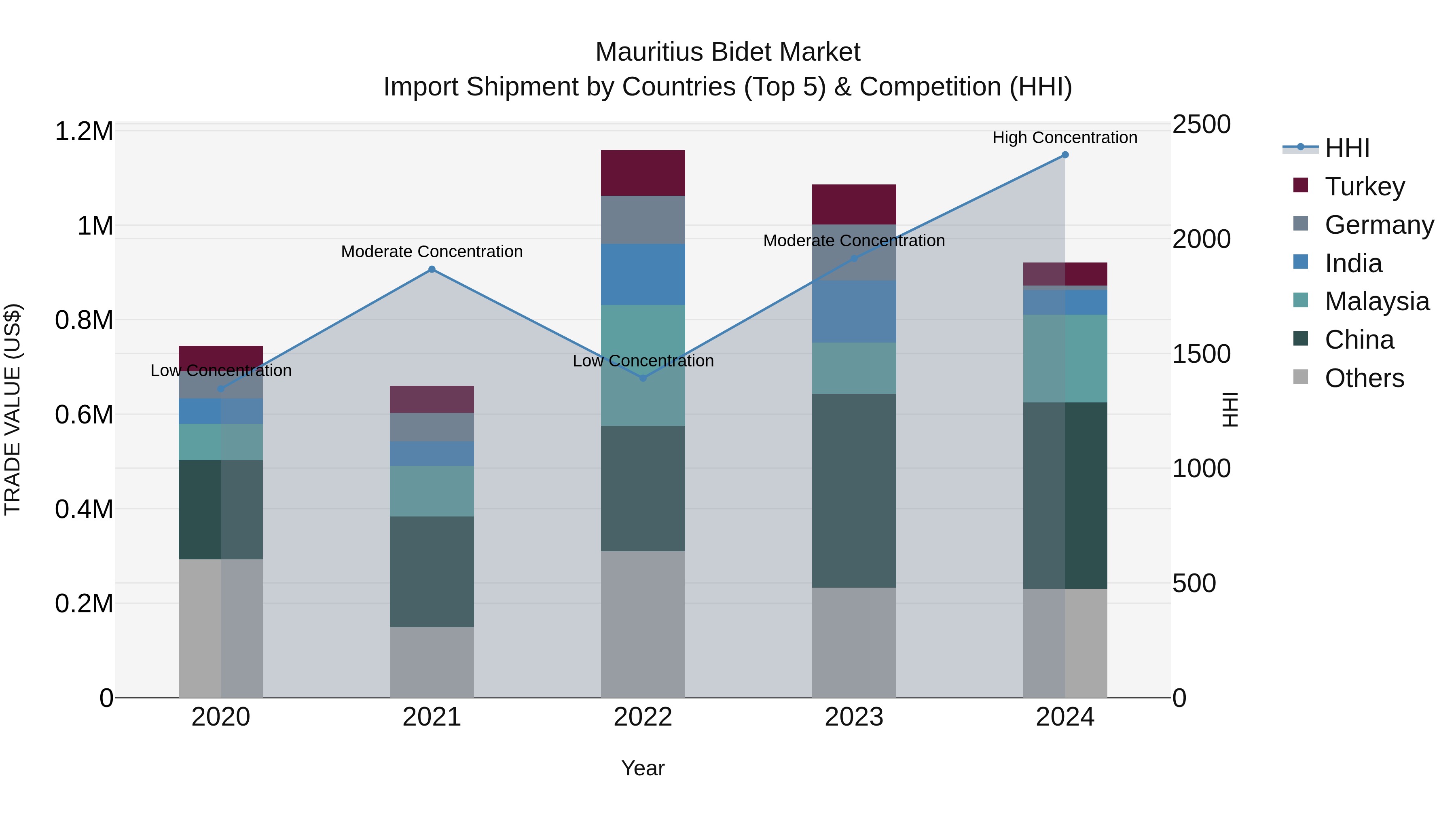 Mauritius Bidet Market Top 5 Importing Countries and Market Competition (HHI) Analysis