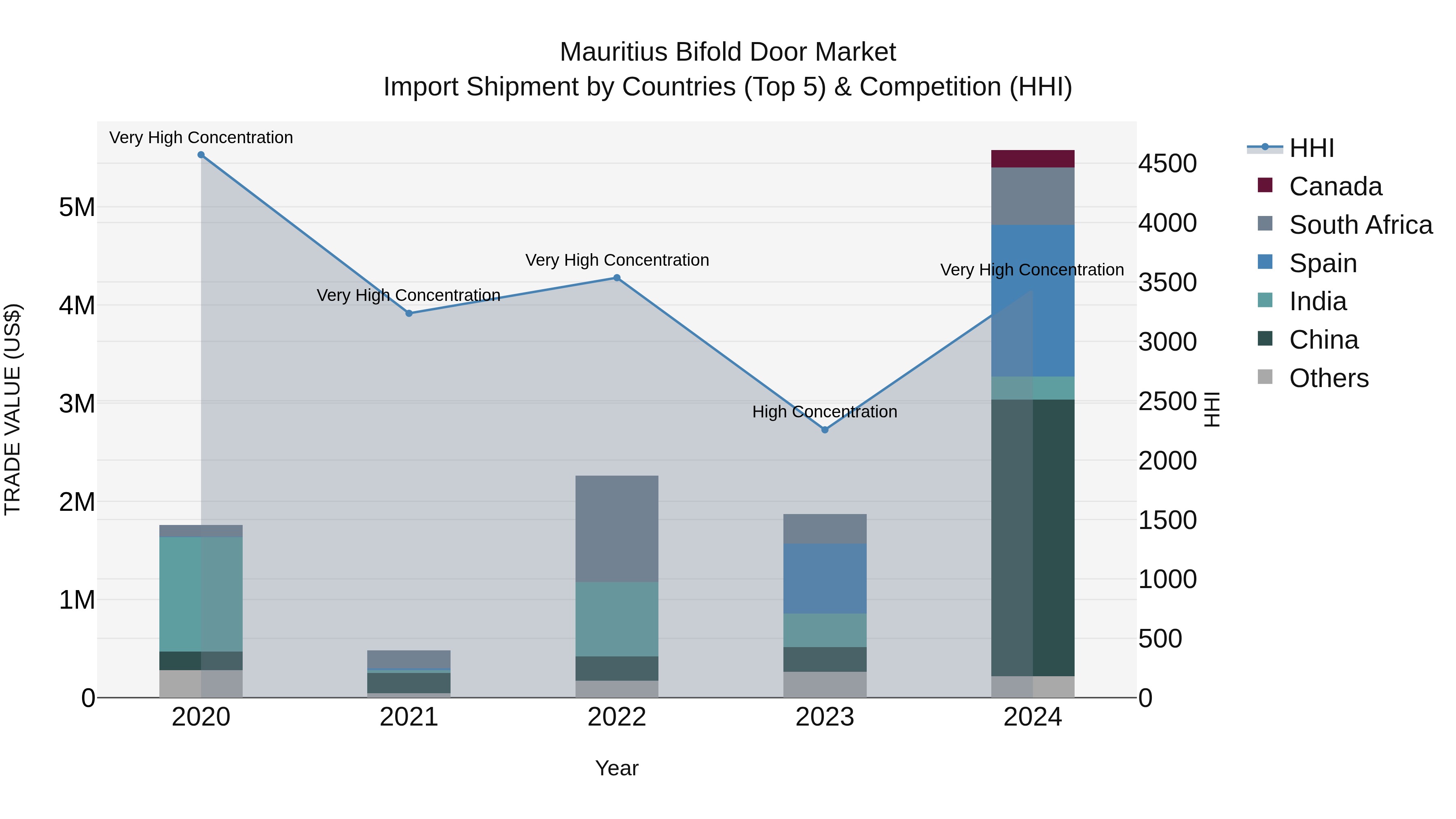 Mauritius Bifold Door Market Top 5 Importing Countries and Market Competition (HHI) Analysis