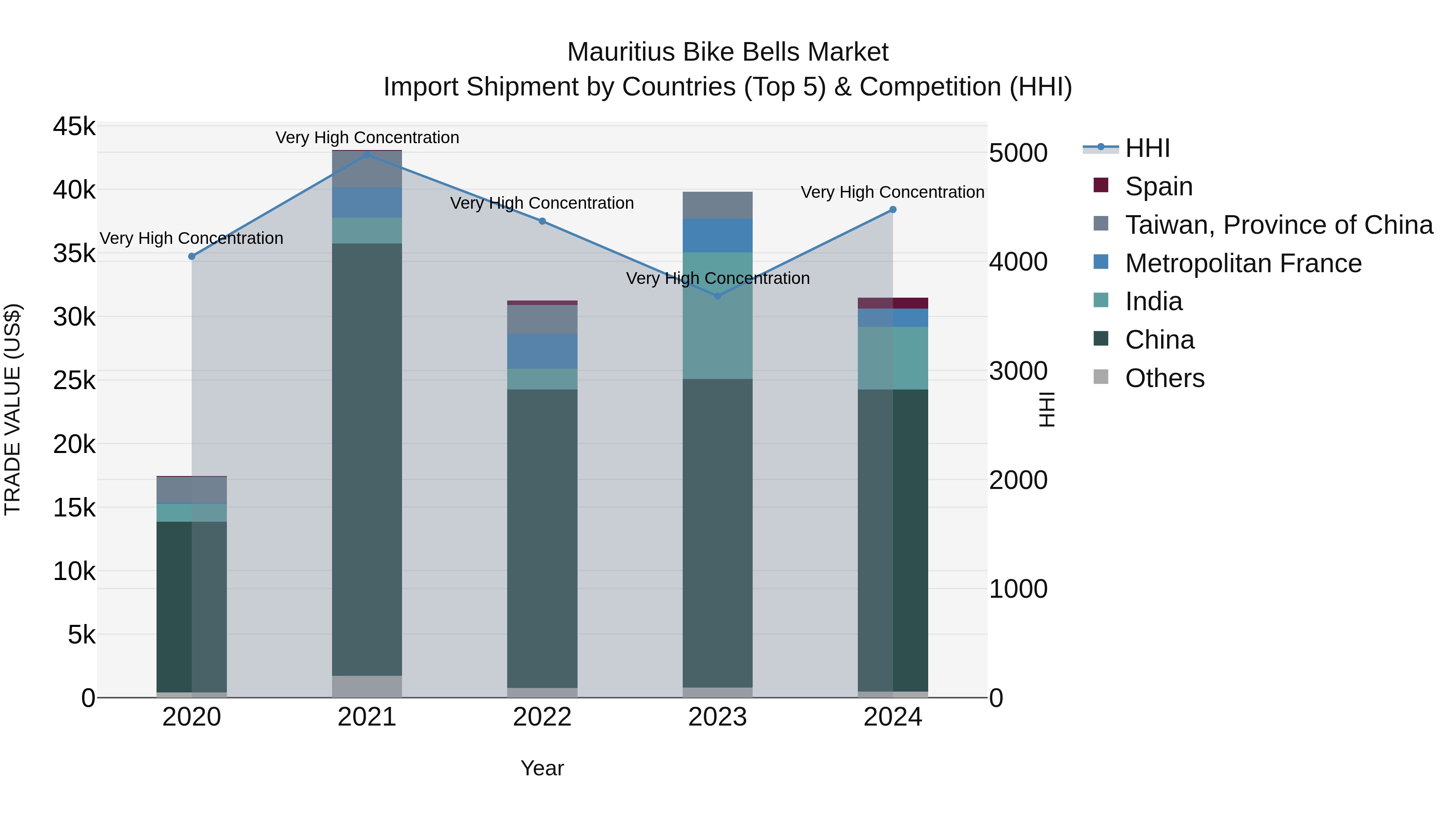 Mauritius Bike Bells Market Top 5 Importing Countries and Market Competition (HHI) Analysis