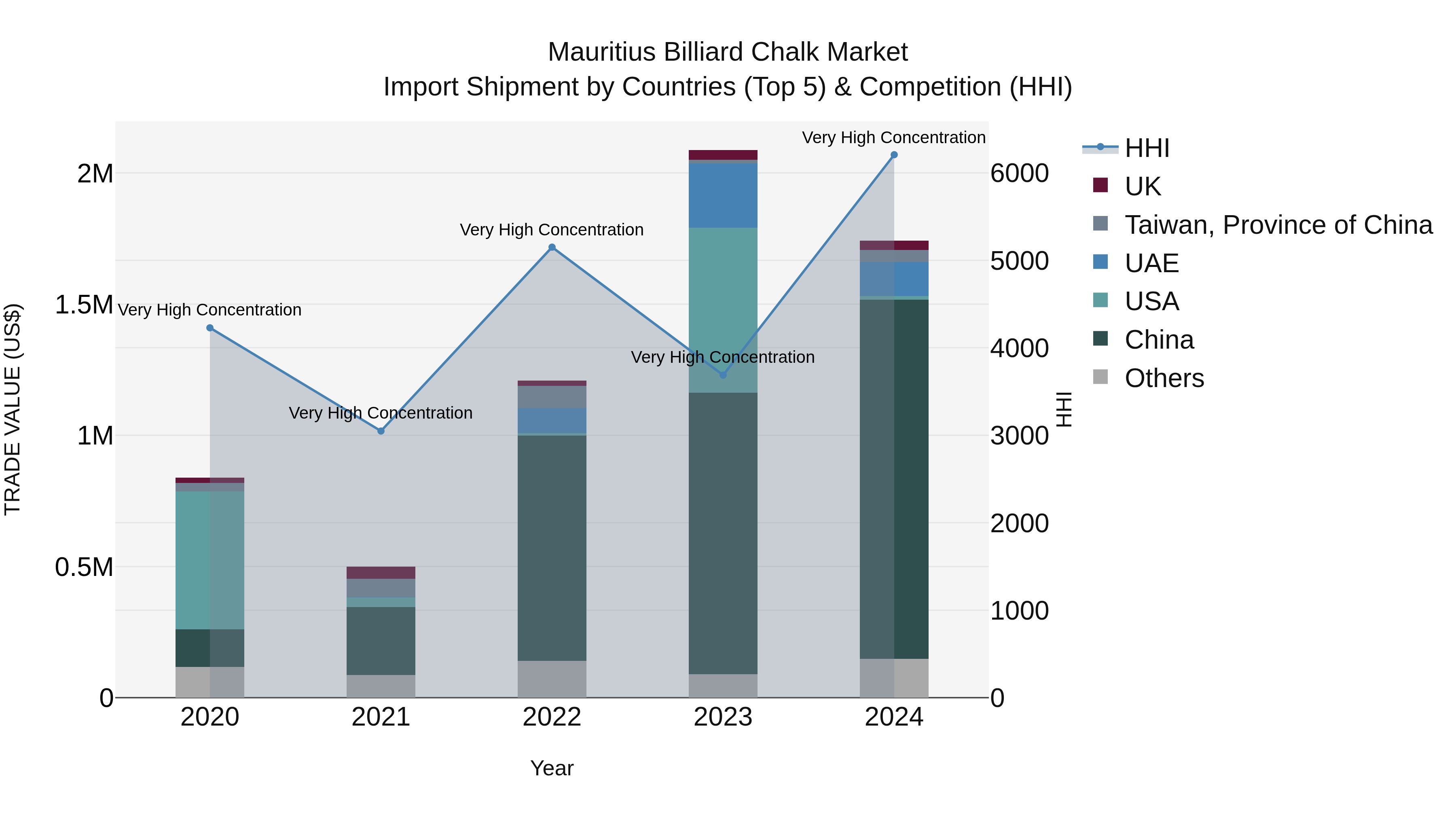 Mauritius Billiard Chalk Market Top 5 Importing Countries and Market Competition (HHI) Analysis
