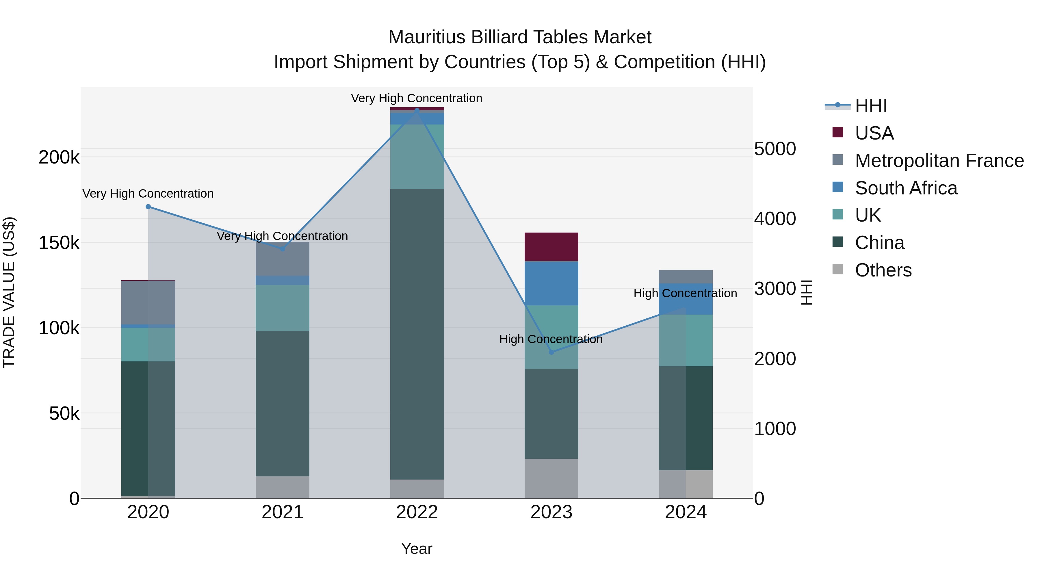 Mauritius Billiard Tables Market Top 5 Importing Countries and Market Competition (HHI) Analysis