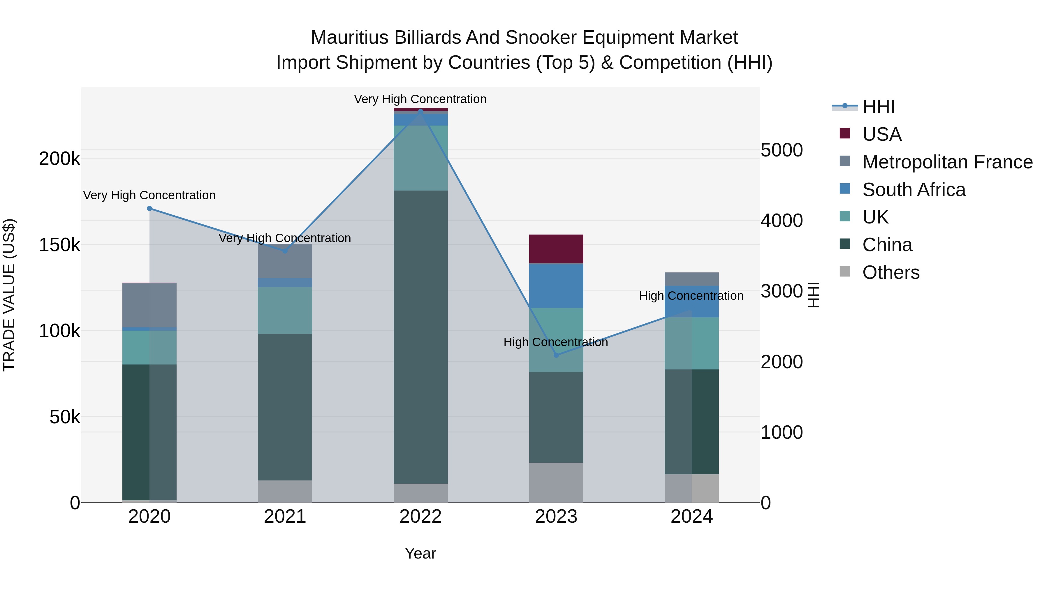 Mauritius Billiards And Snooker Equipment Market Top 5 Importing Countries and Market Competition (HHI) Analysis