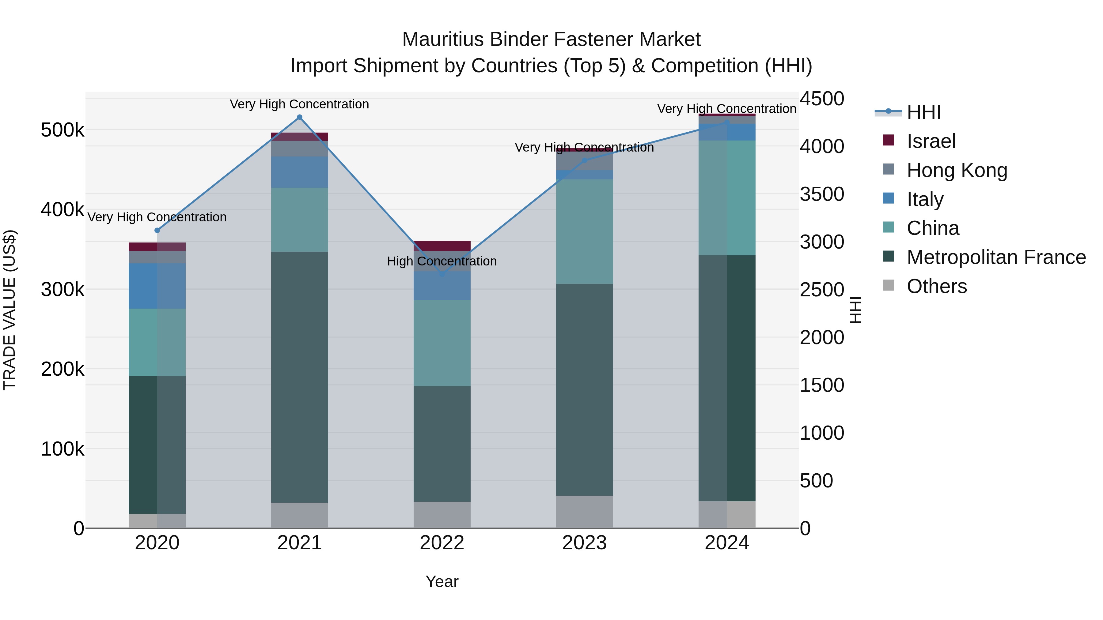 Mauritius Binder Fastener Market Top 5 Importing Countries and Market Competition (HHI) Analysis