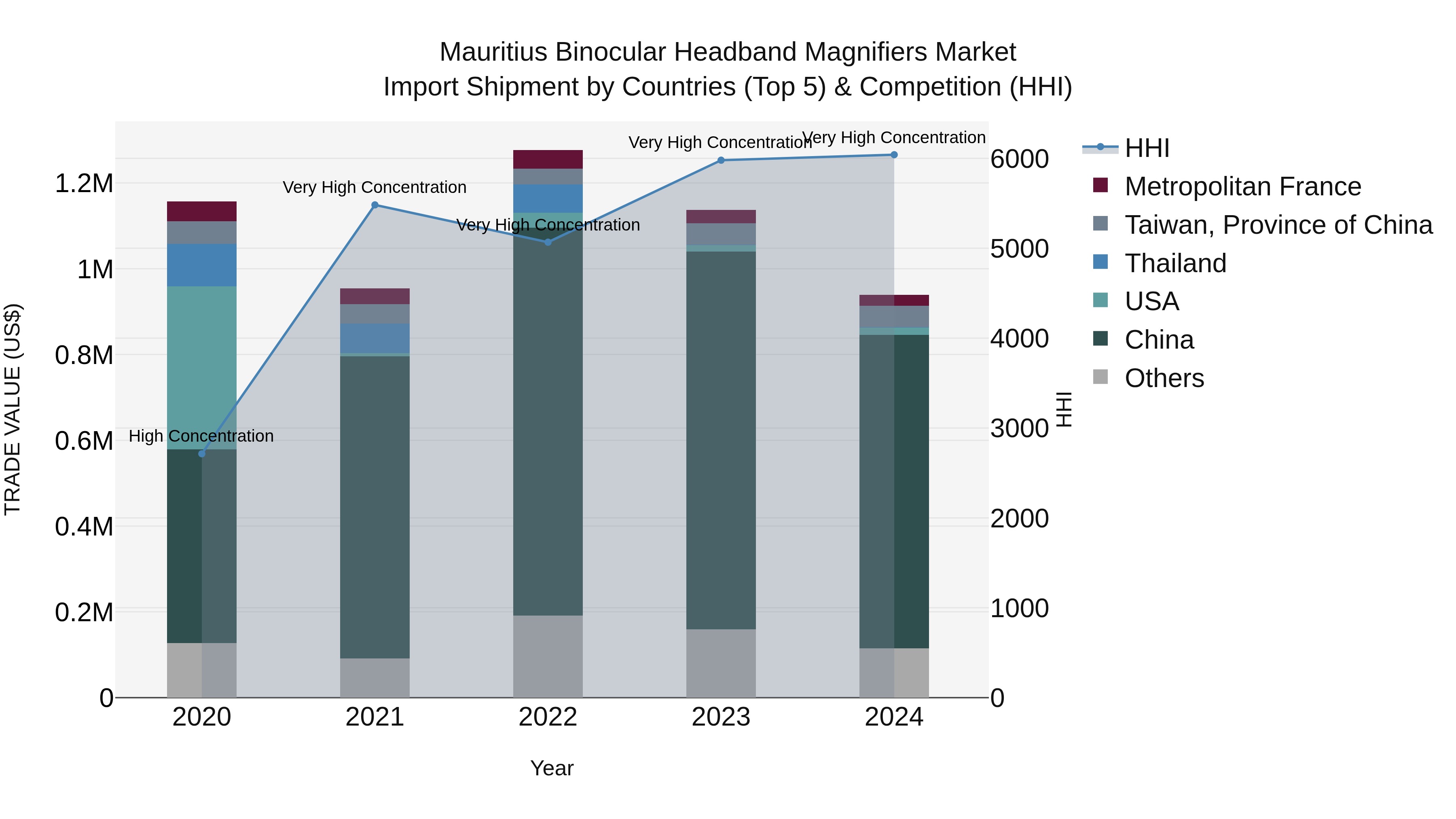 Mauritius Binocular Headband Magnifiers Market Top 5 Importing Countries and Market Competition (HHI) Analysis