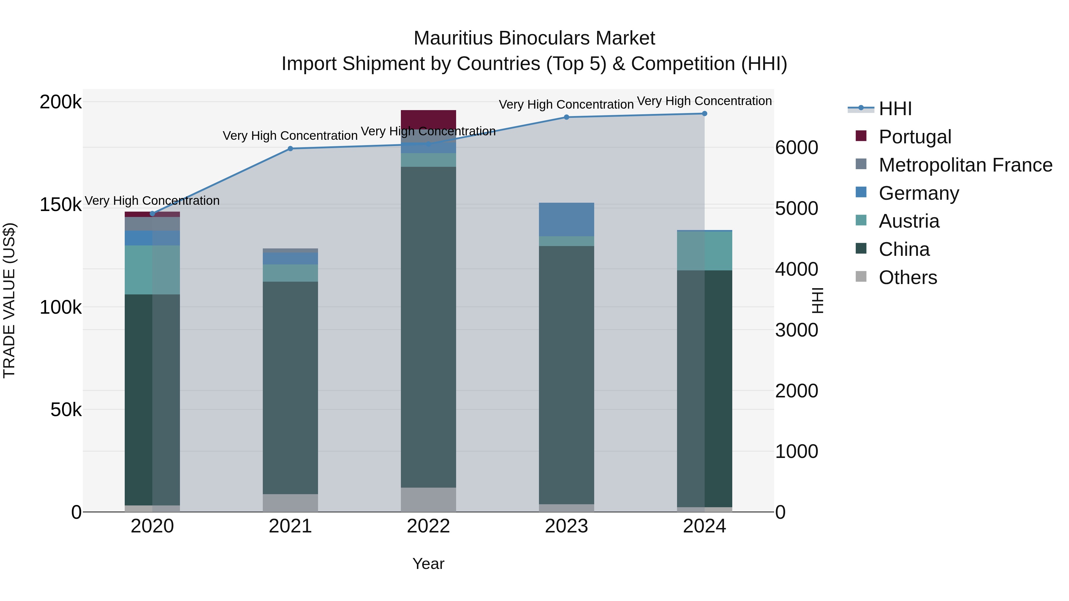 Mauritius Binoculars Market Top 5 Importing Countries and Market Competition (HHI) Analysis