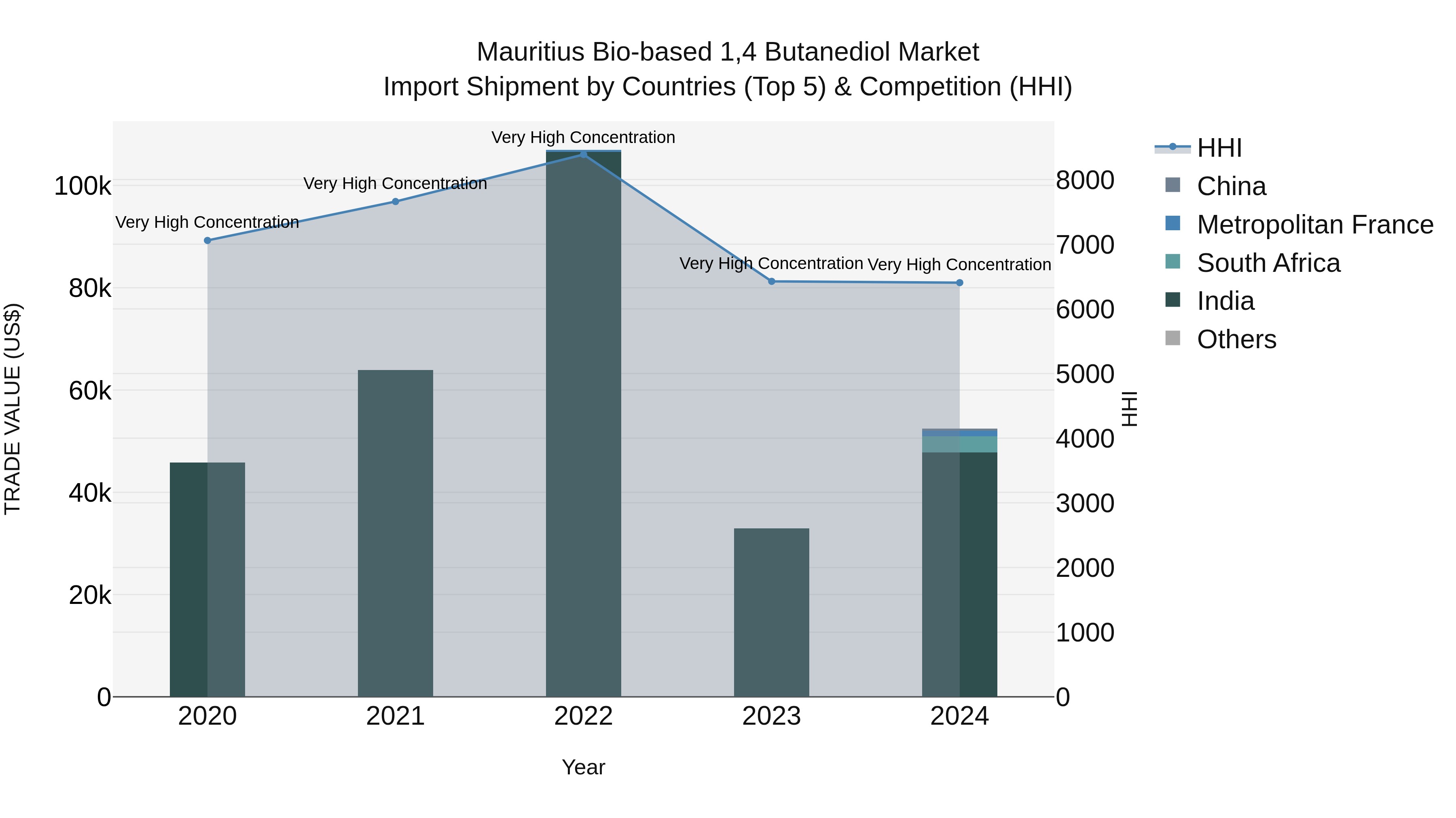 Mauritius Bio Based 14 Butanediol Market Top 5 Importing Countries and Market Competition (HHI) Analysis