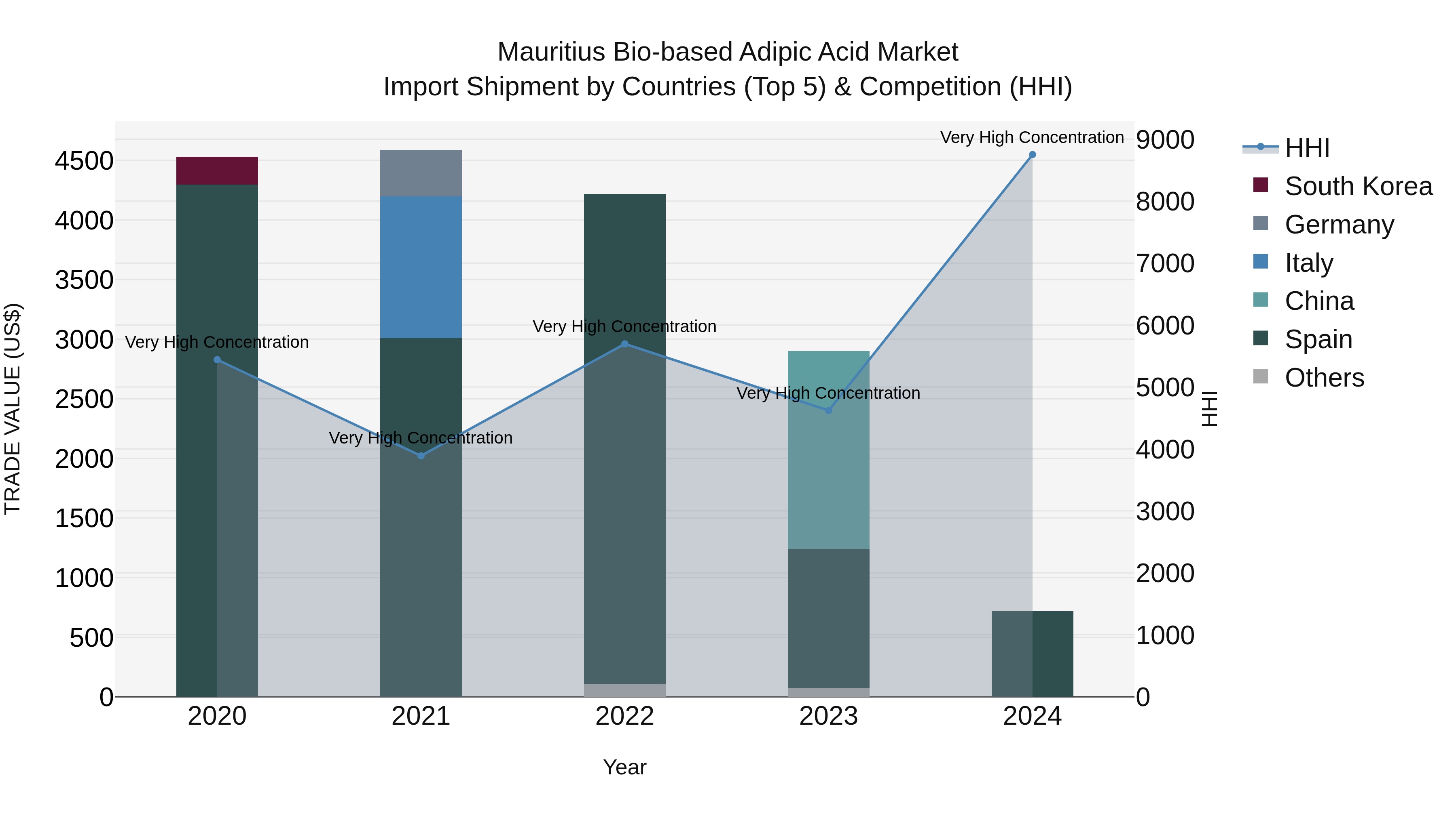 Mauritius Bio Based Adipic Acid Market Top 5 Importing Countries and Market Competition (HHI) Analysis