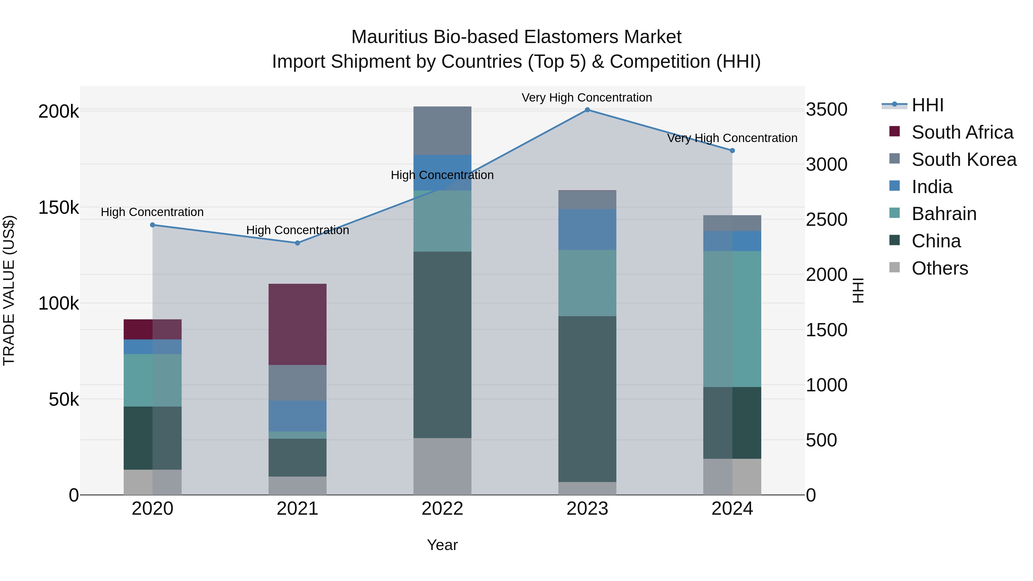 Mauritius Bio Based Elastomers Market Top 5 Importing Countries and Market Competition (HHI) Analysis