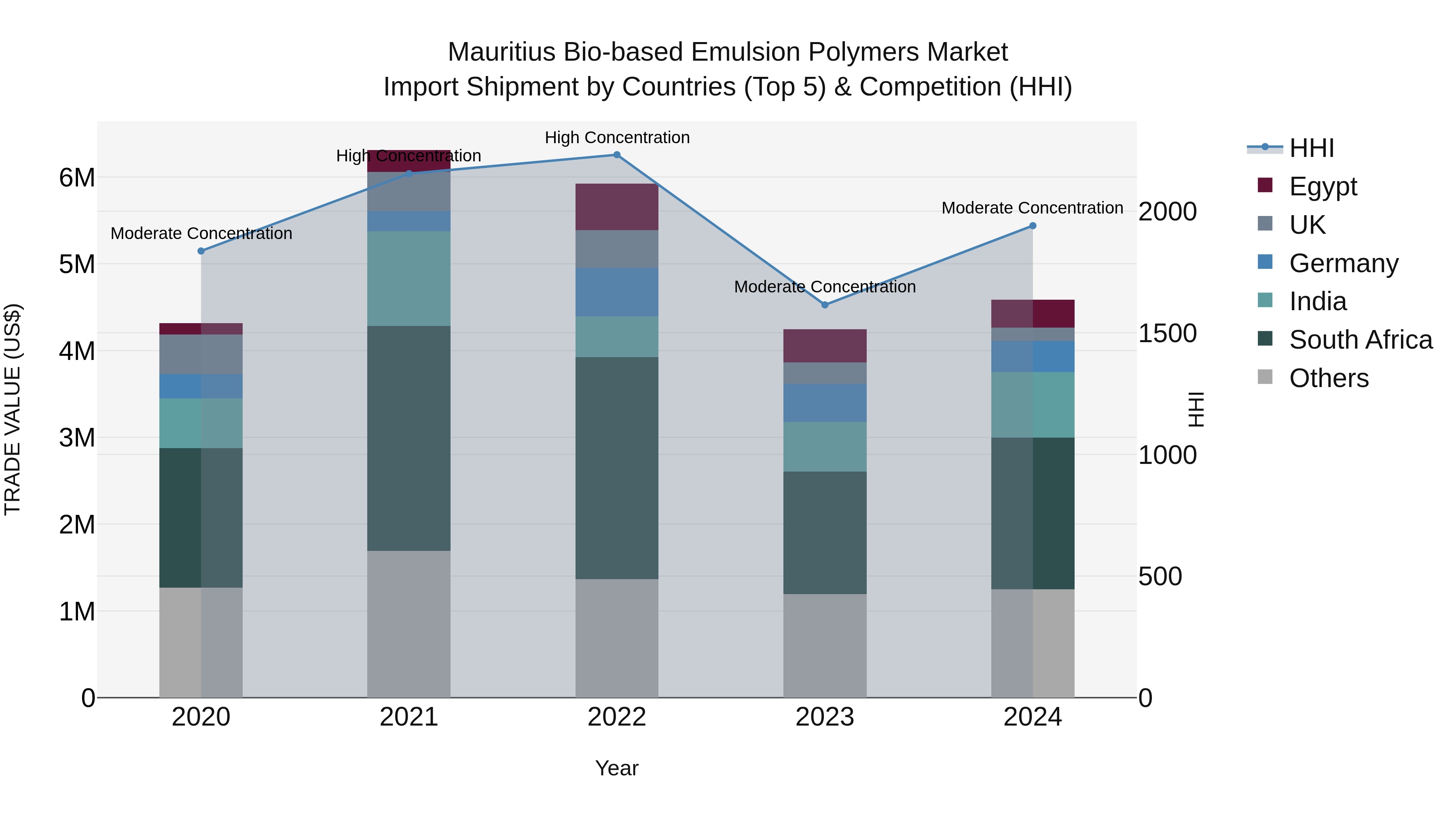 Mauritius Bio Based Emulsion Polymers Market Top 5 Importing Countries and Market Competition (HHI) Analysis