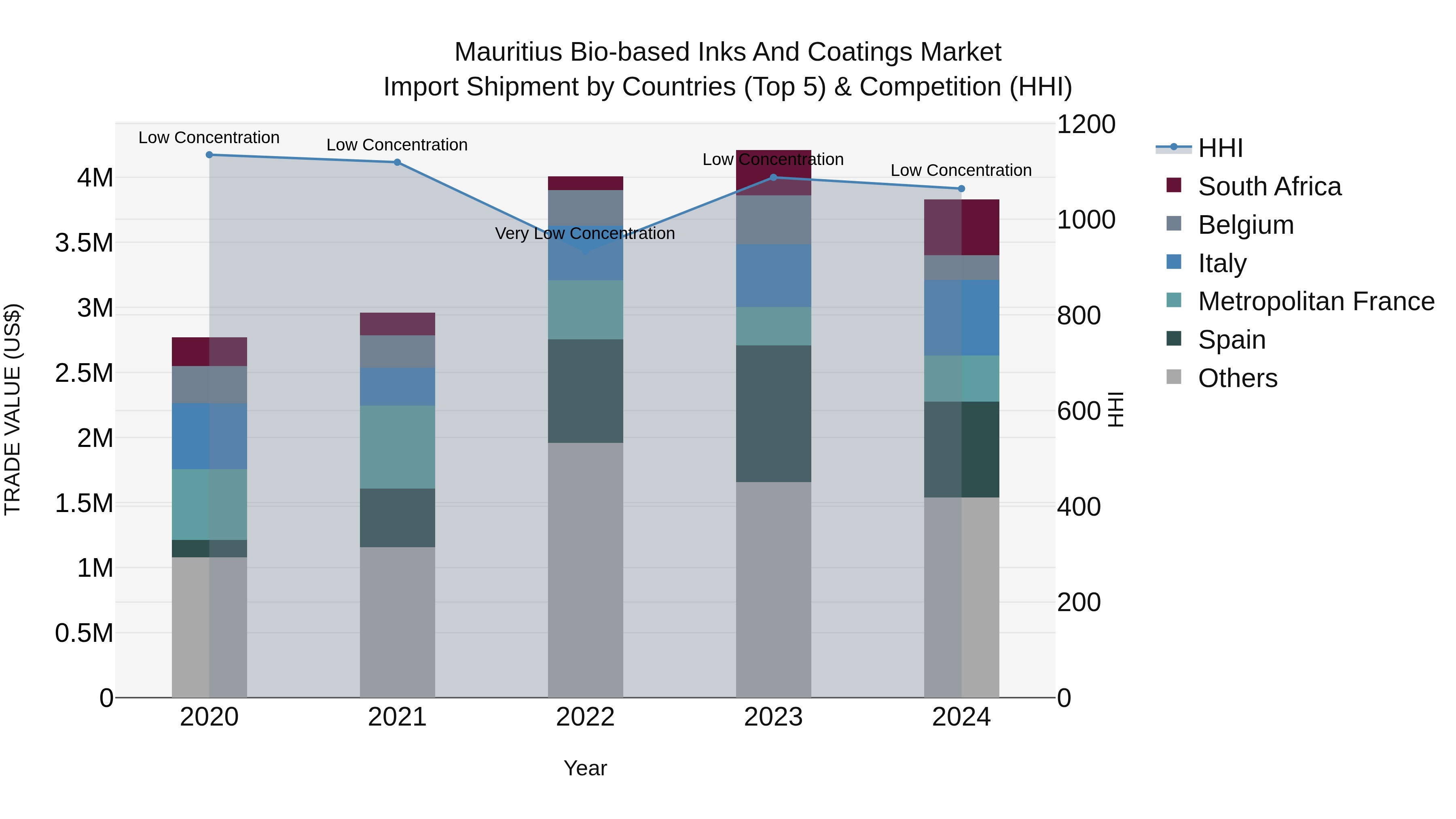 Mauritius Bio Based Inks And Coatings Market Top 5 Importing Countries and Market Competition (HHI) Analysis